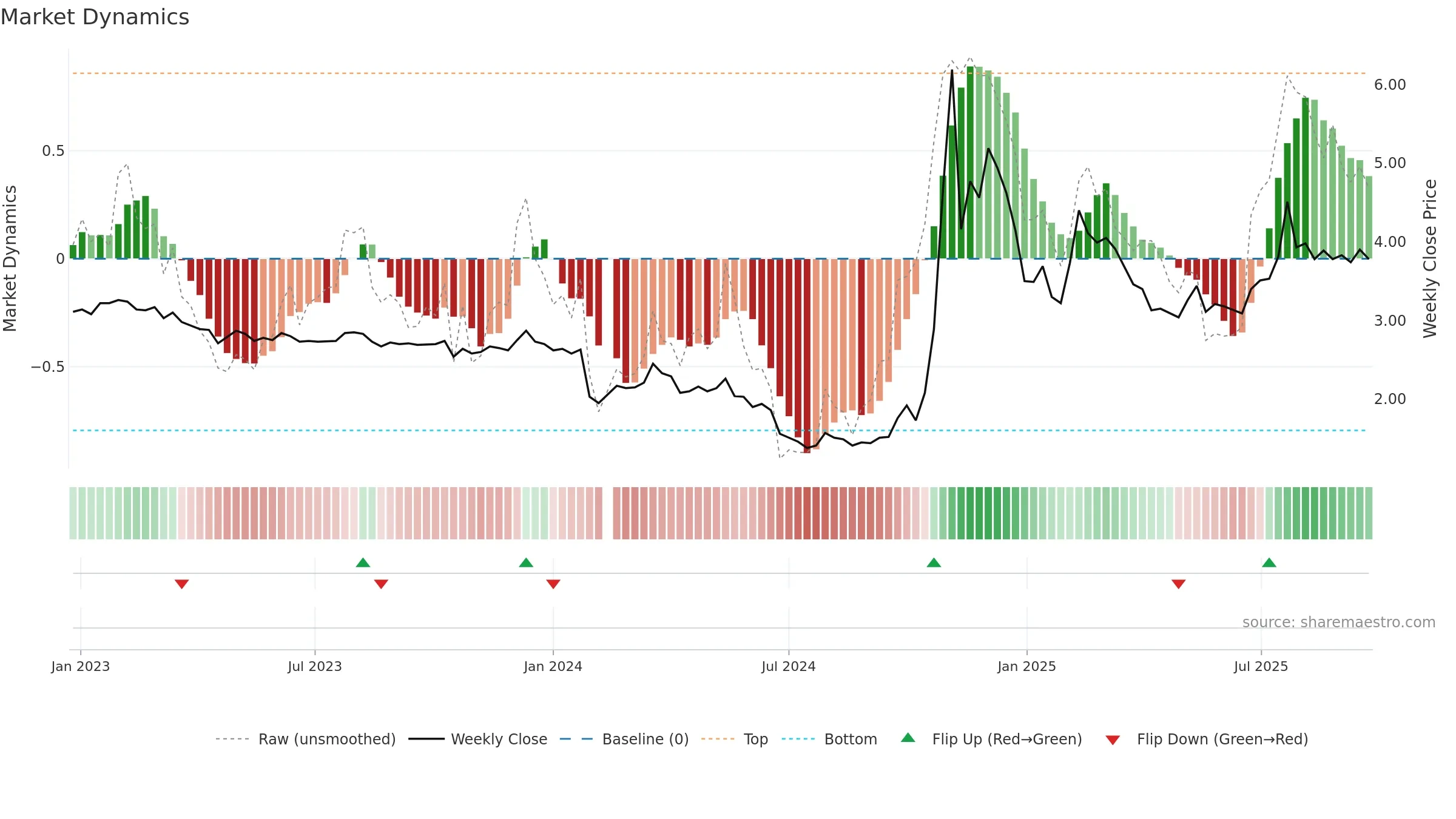 002542 weekly Market Dynamics chart, closing 2025-09-22.