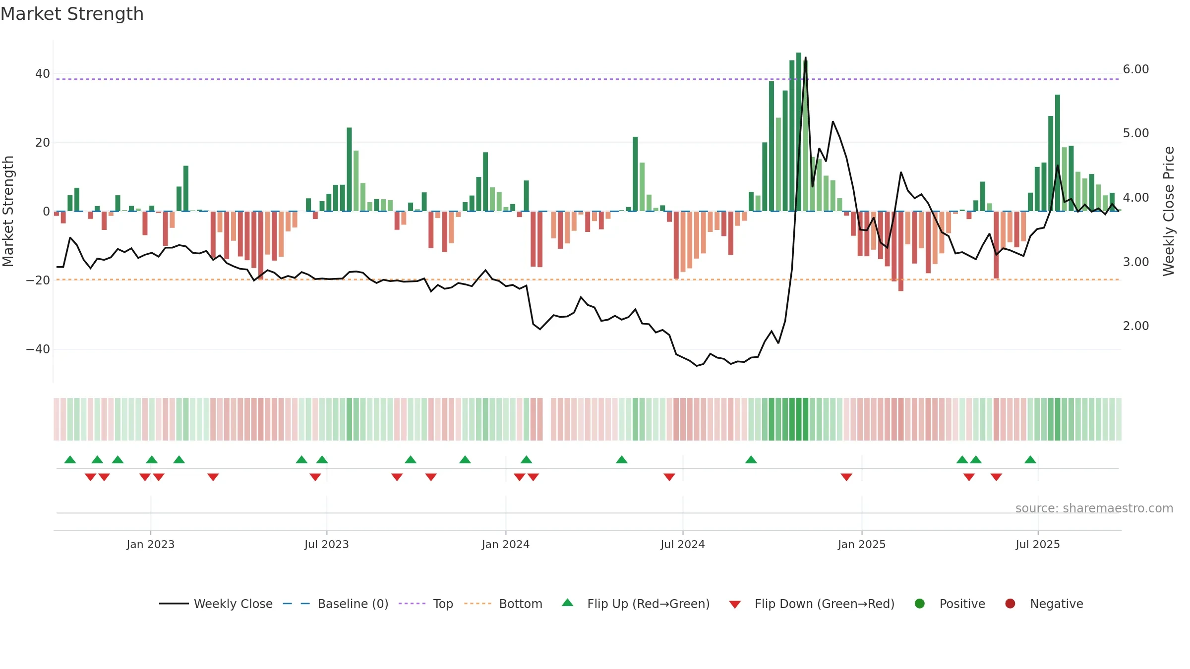 002542 weekly Market Strength chart, closing 2025-09-22.