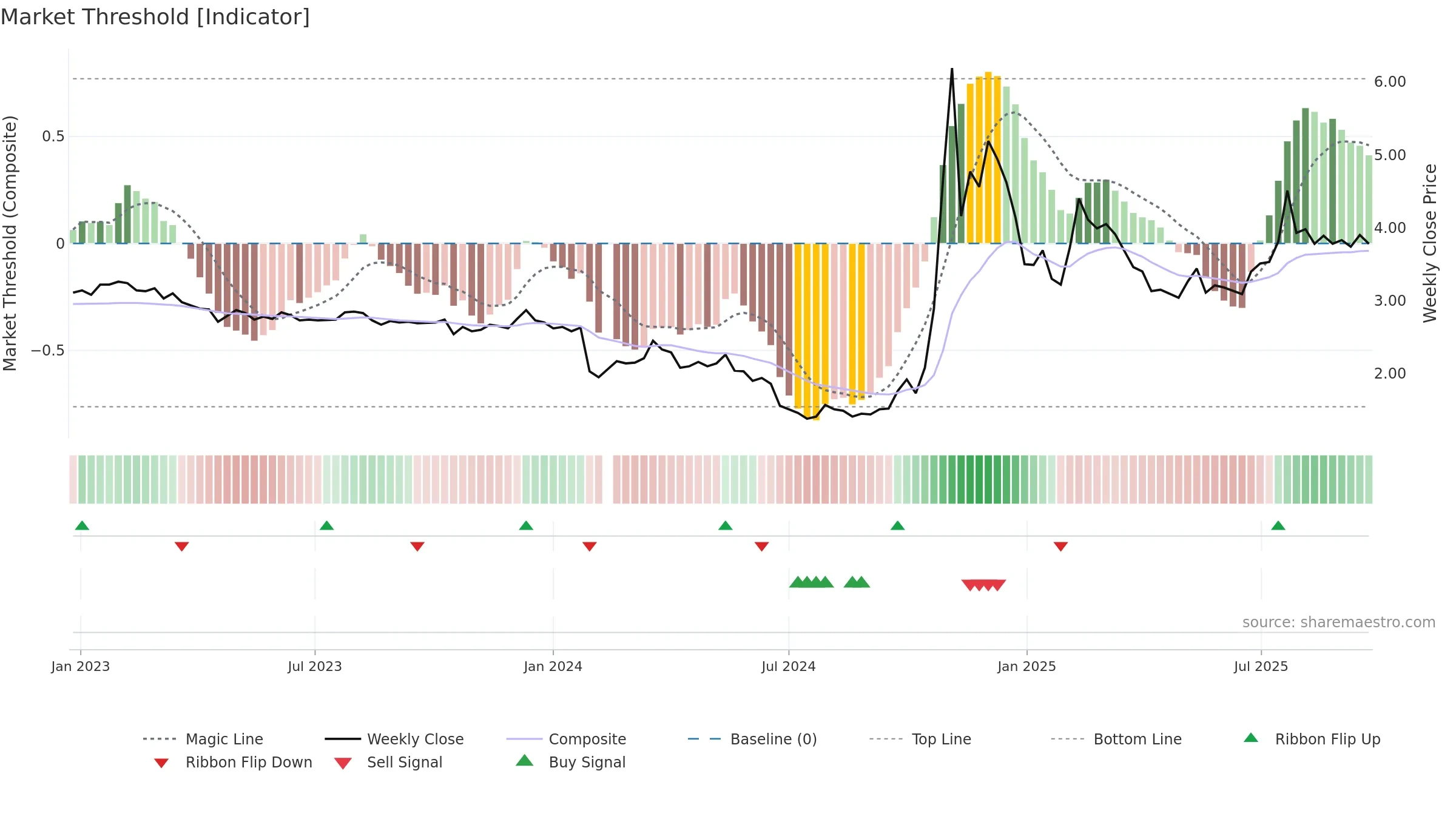 002542 weekly Market Threshold chart, closing 2025-09-22.
