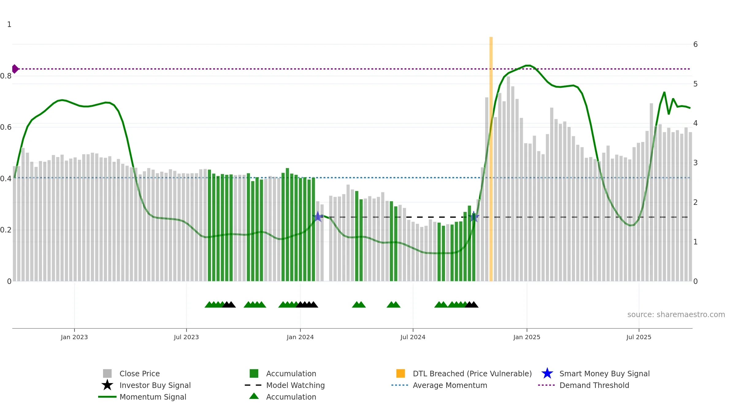 002542 weekly Smart Money chart, closing 2025-09-22.