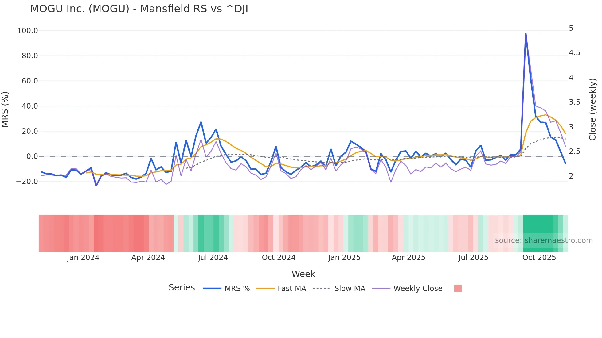 MOGU Mansfield Relative Strength chart