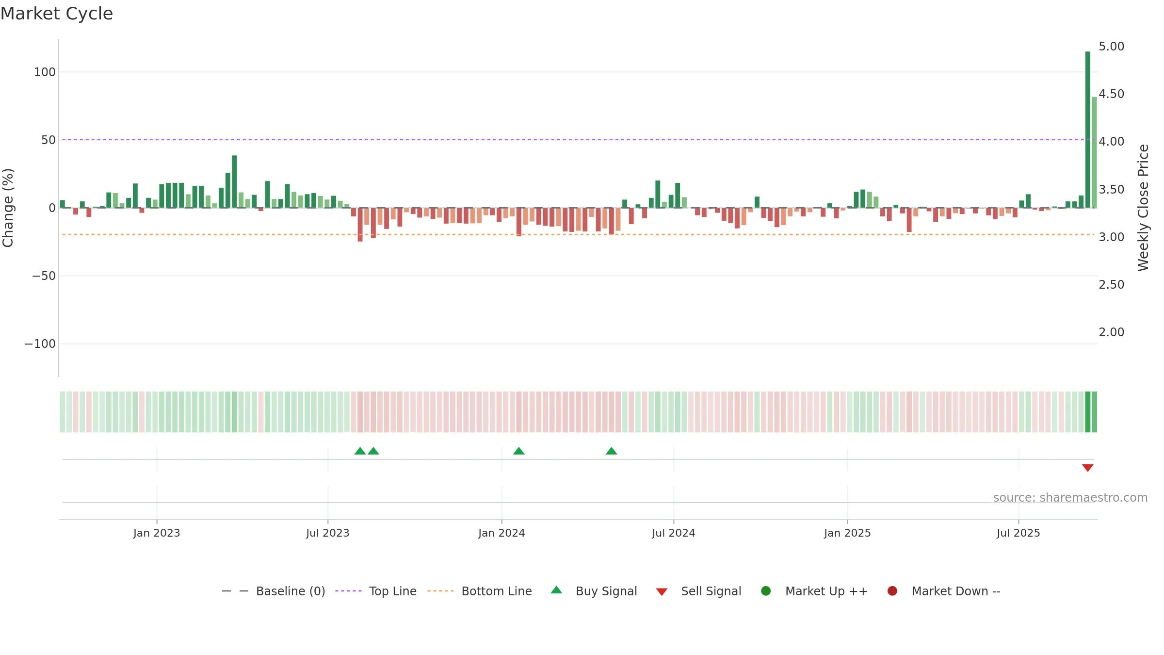MOGU weekly Market Cycle chart, closing 2025-09-19.