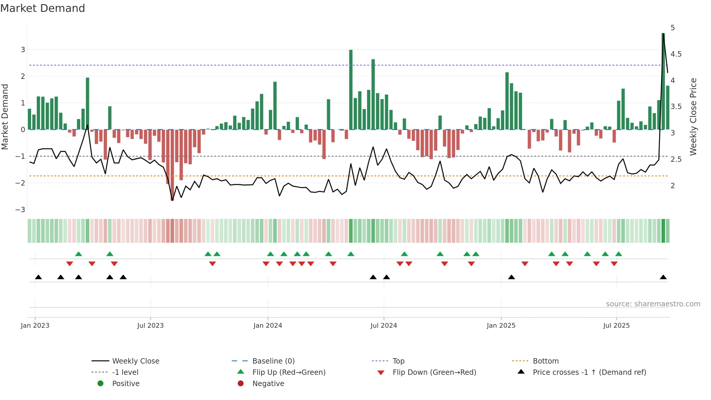 MOGU weekly Market Demand chart, closing 2025-09-19.