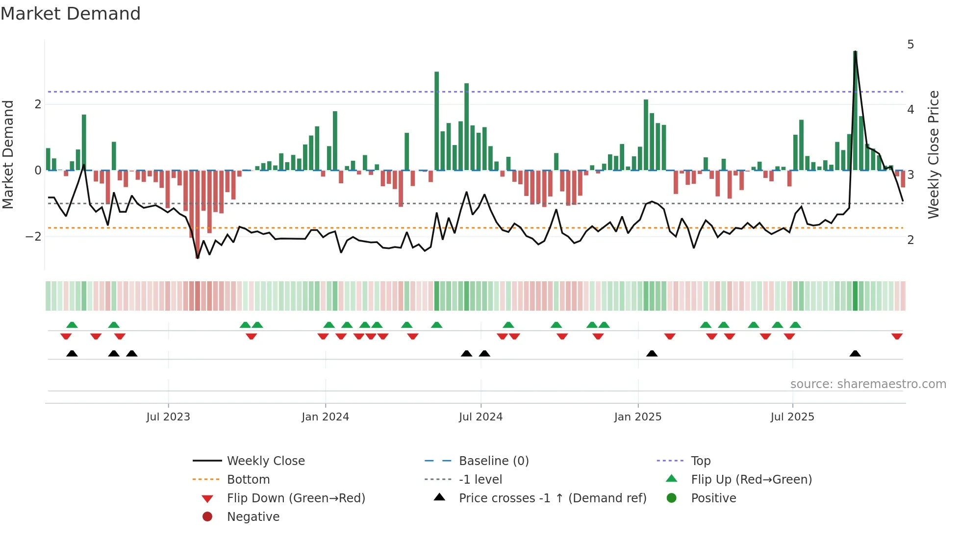 MOGU weekly Market Demand chart