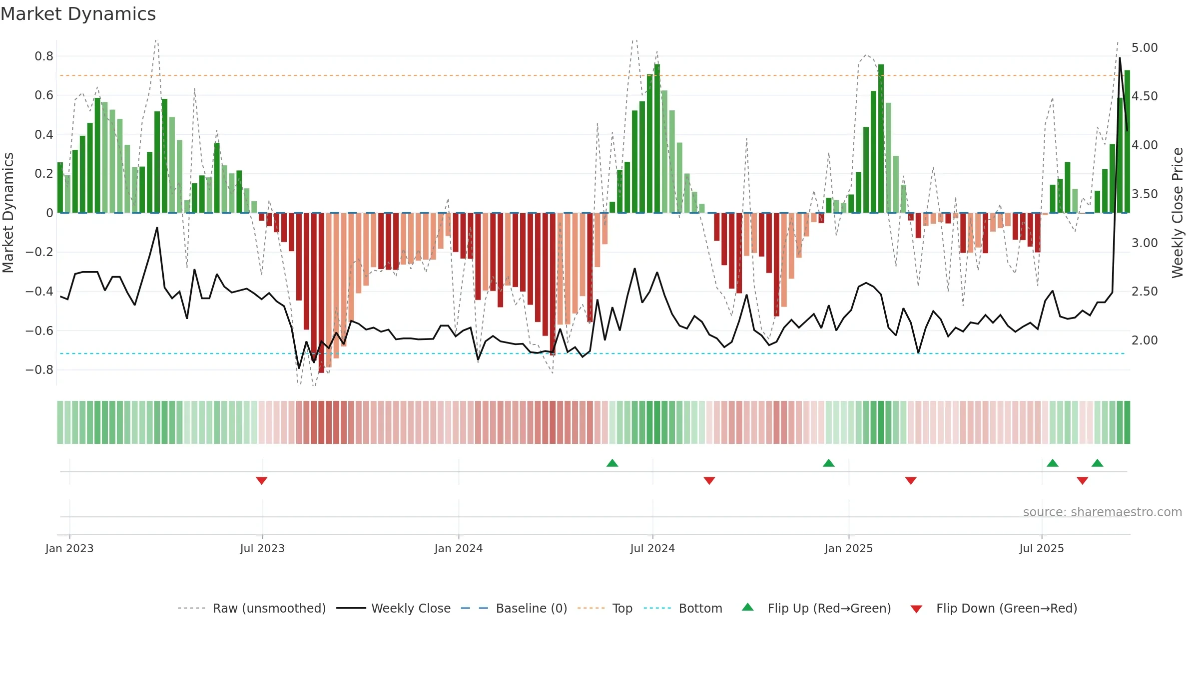 MOGU weekly Market Dynamics chart, closing 2025-09-19.