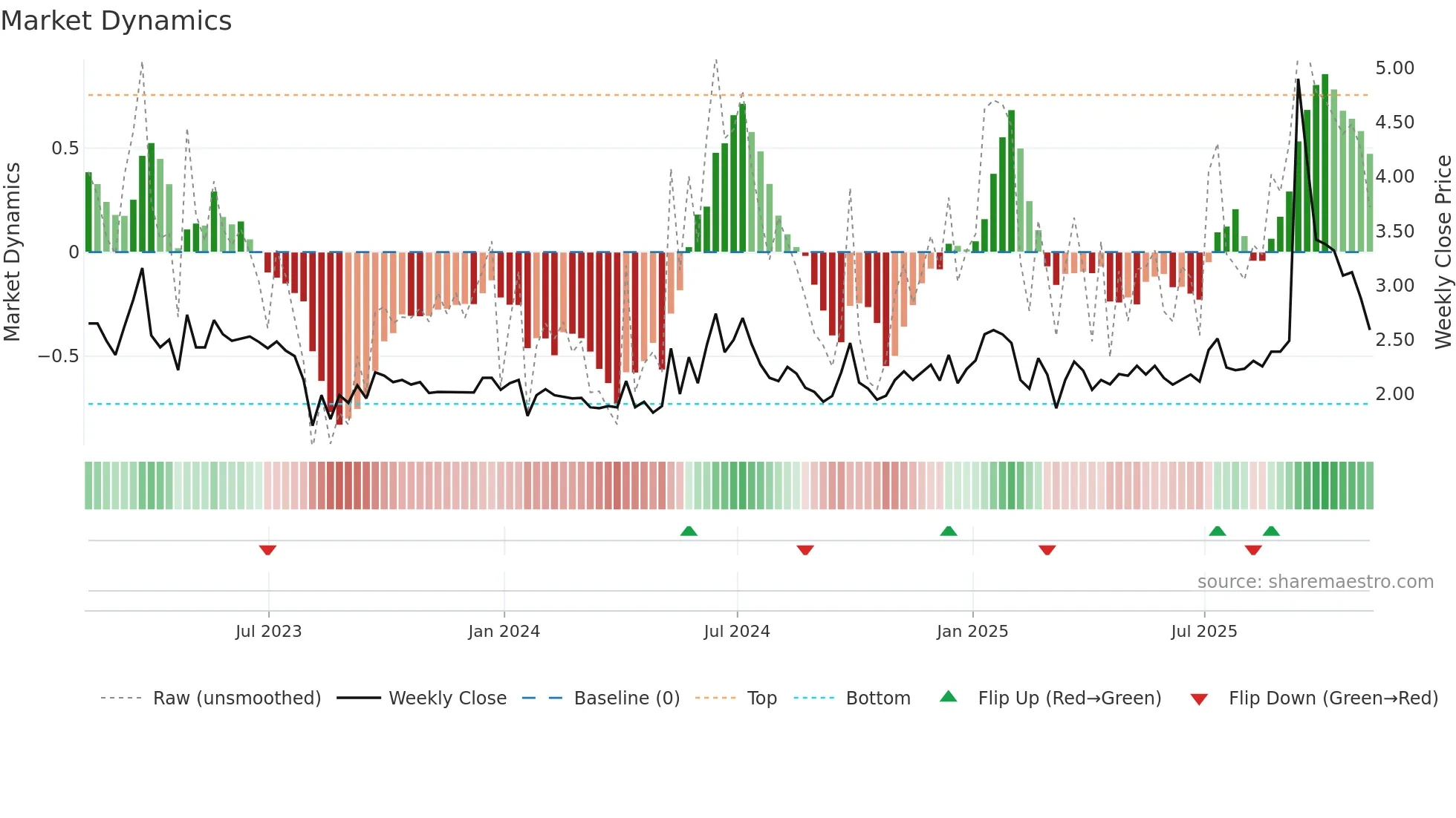MOGU weekly Market Dynamics chart