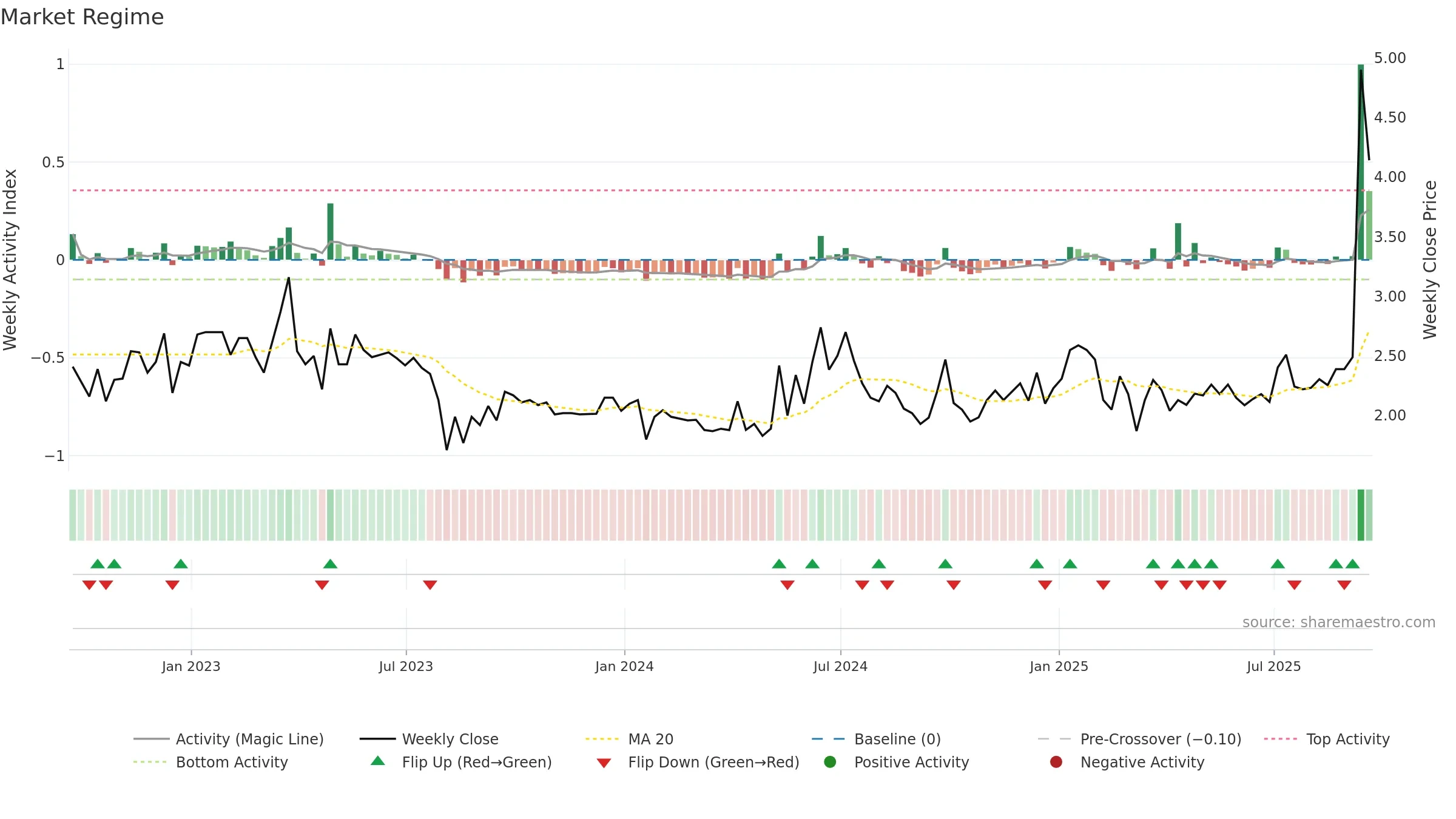MOGU weekly Market Snapshot chart, closing 2025-09-19.