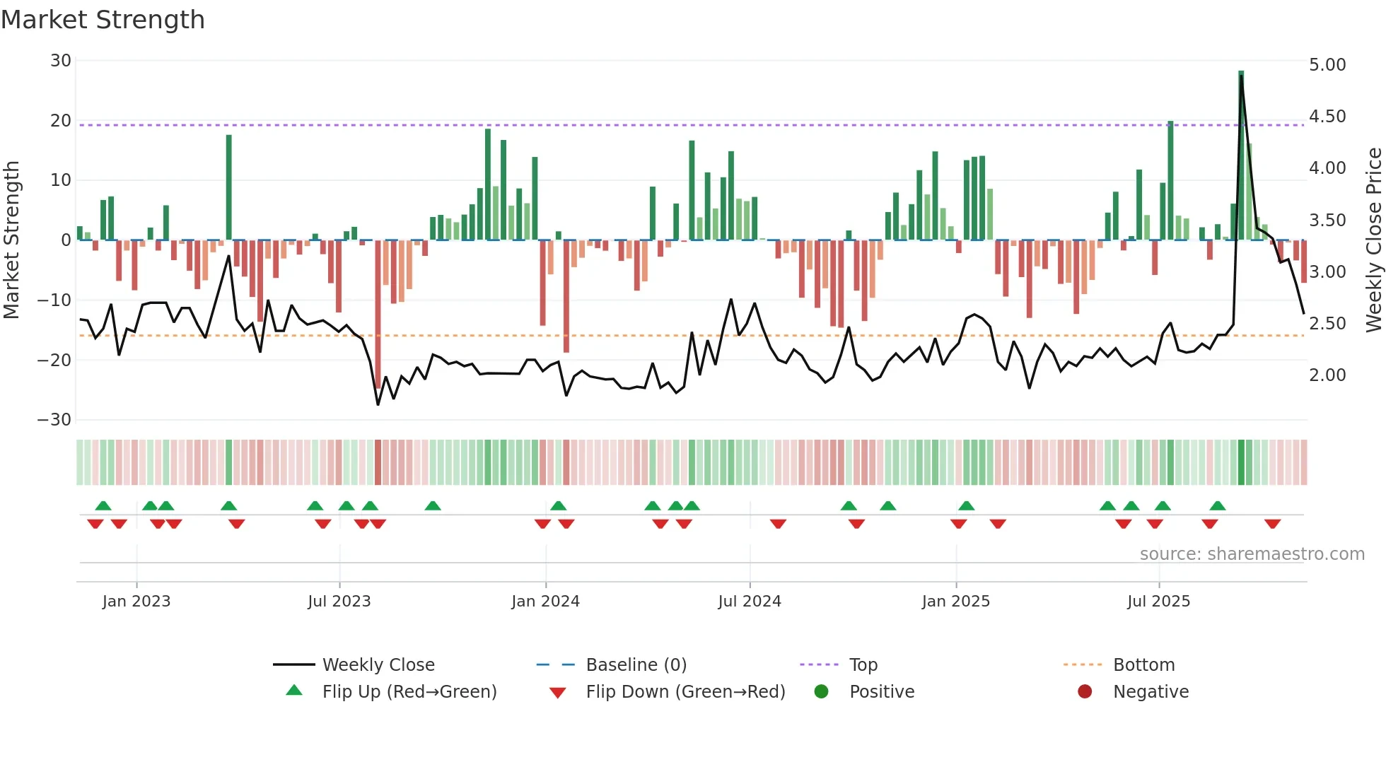 MOGU weekly Market Strength chart