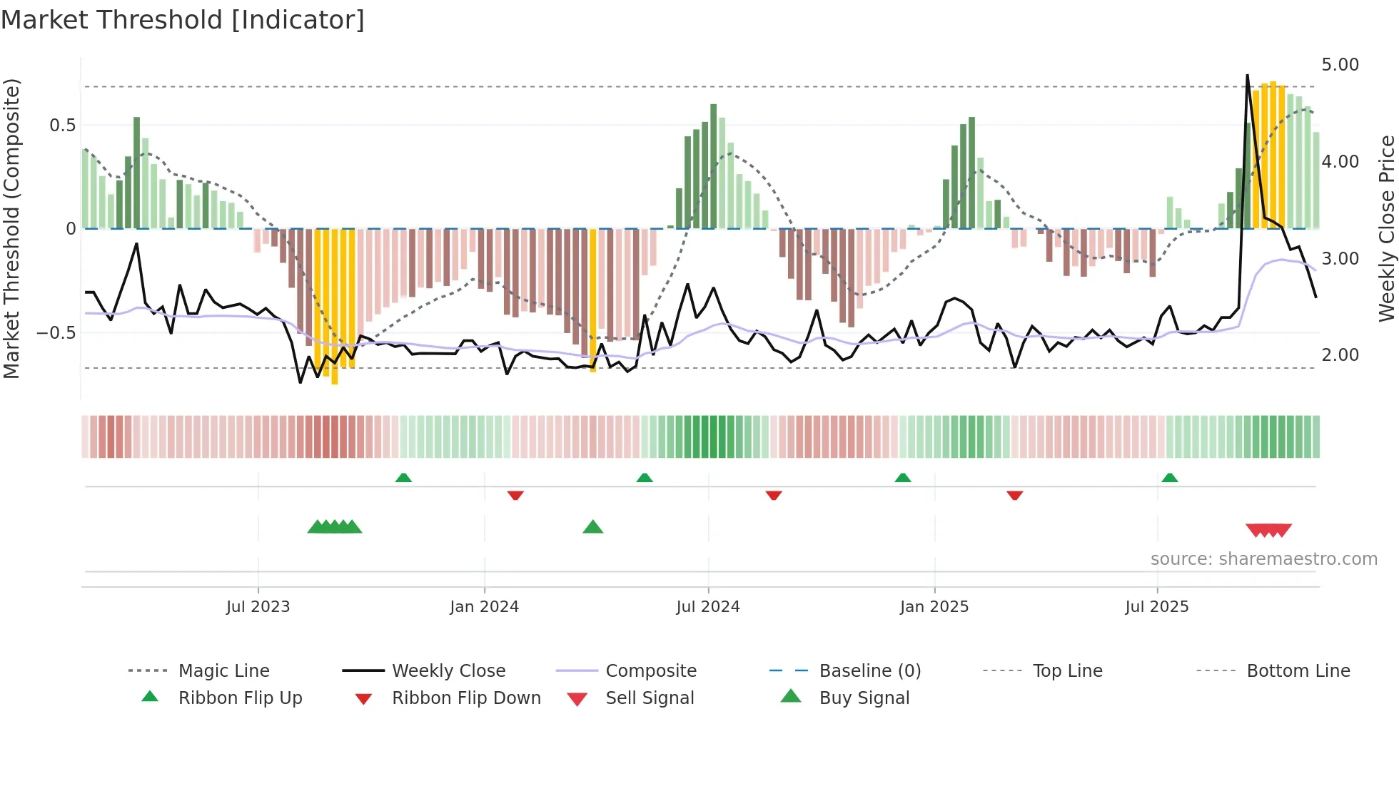 MOGU weekly Market Threshold chart