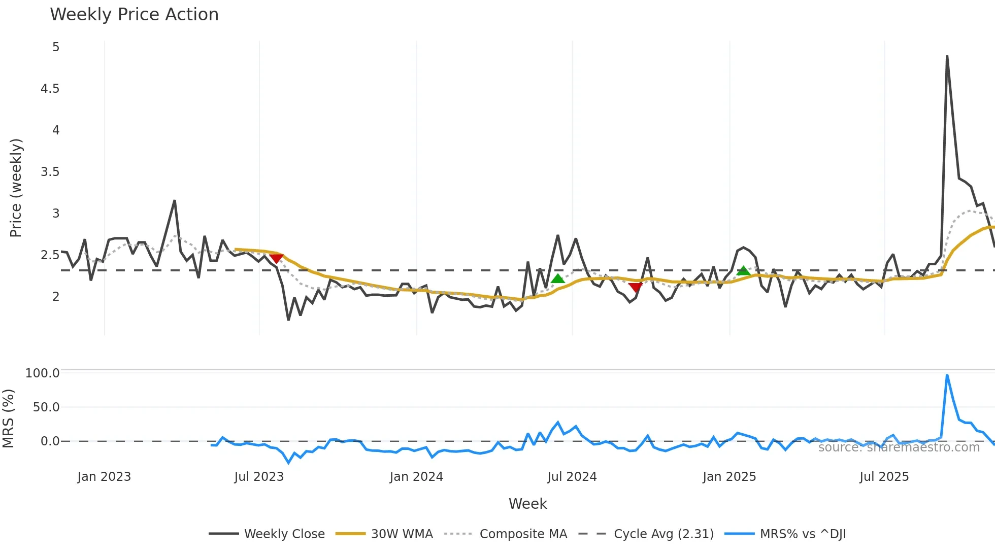 MOGU weekly Price Action chart, closing 2025-11-07