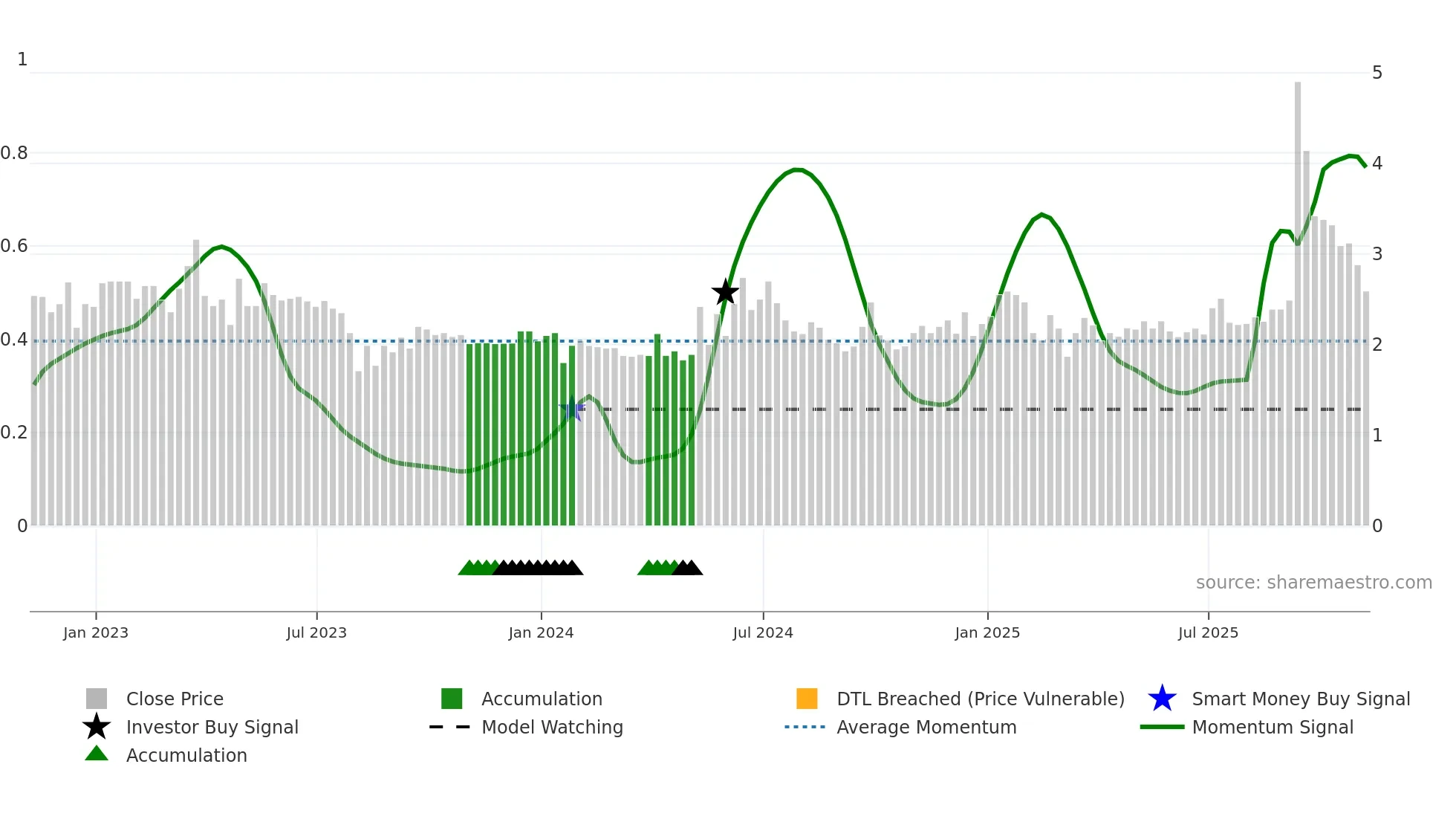 MOGU weekly Smart Money chart