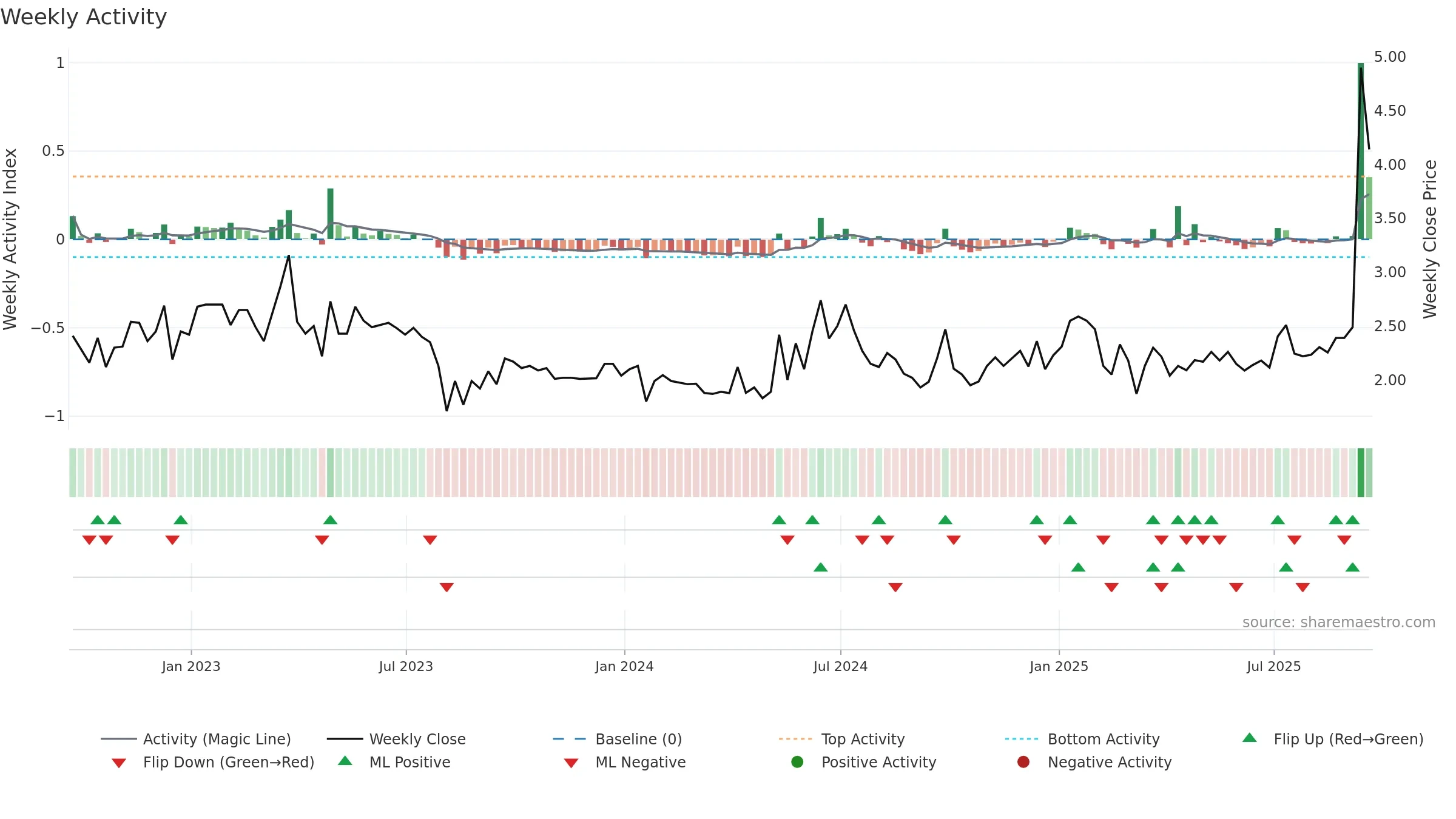 MOGU weekly Activity chart, closing 2025-09-19.