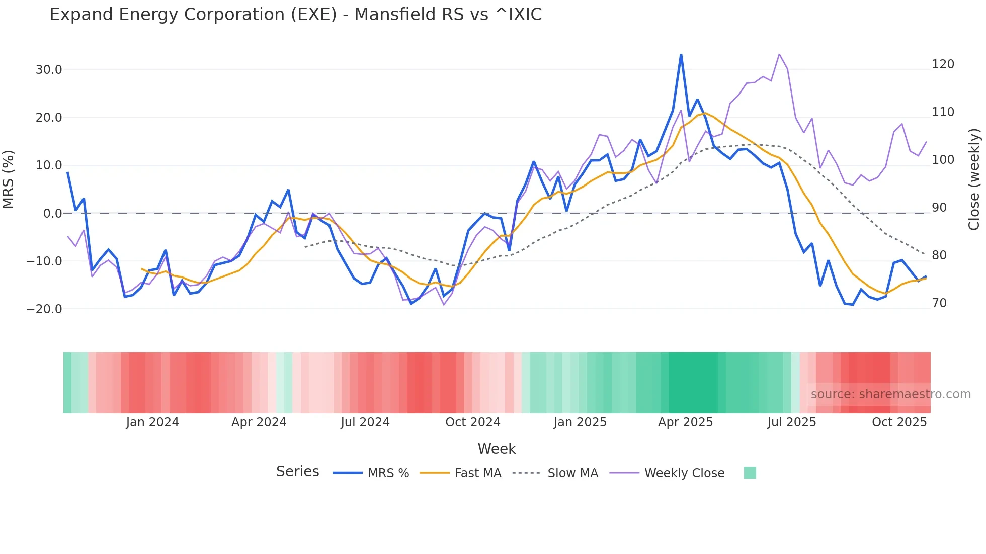 EXE Mansfield Relative Strength chart