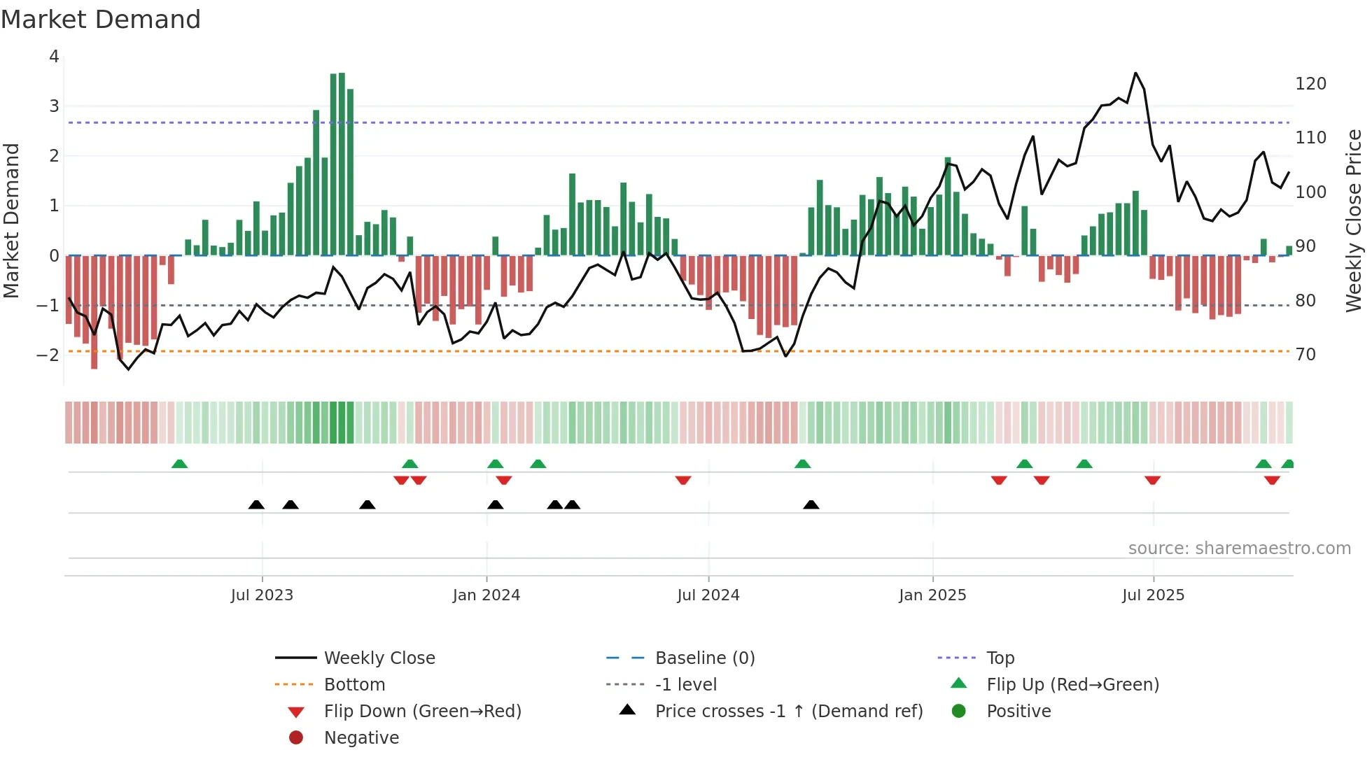 EXE weekly Market Demand chart