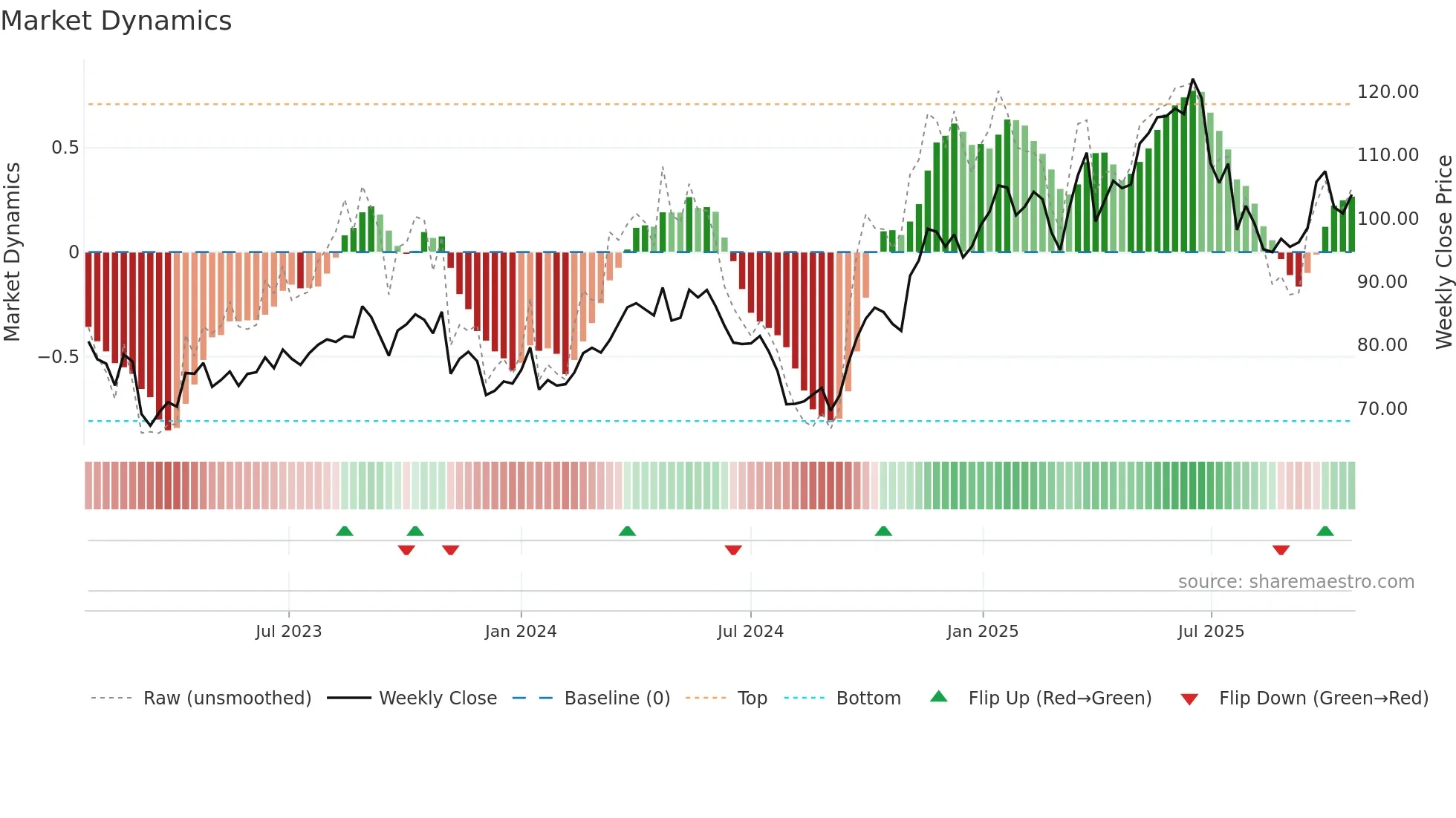 EXE weekly Market Dynamics chart