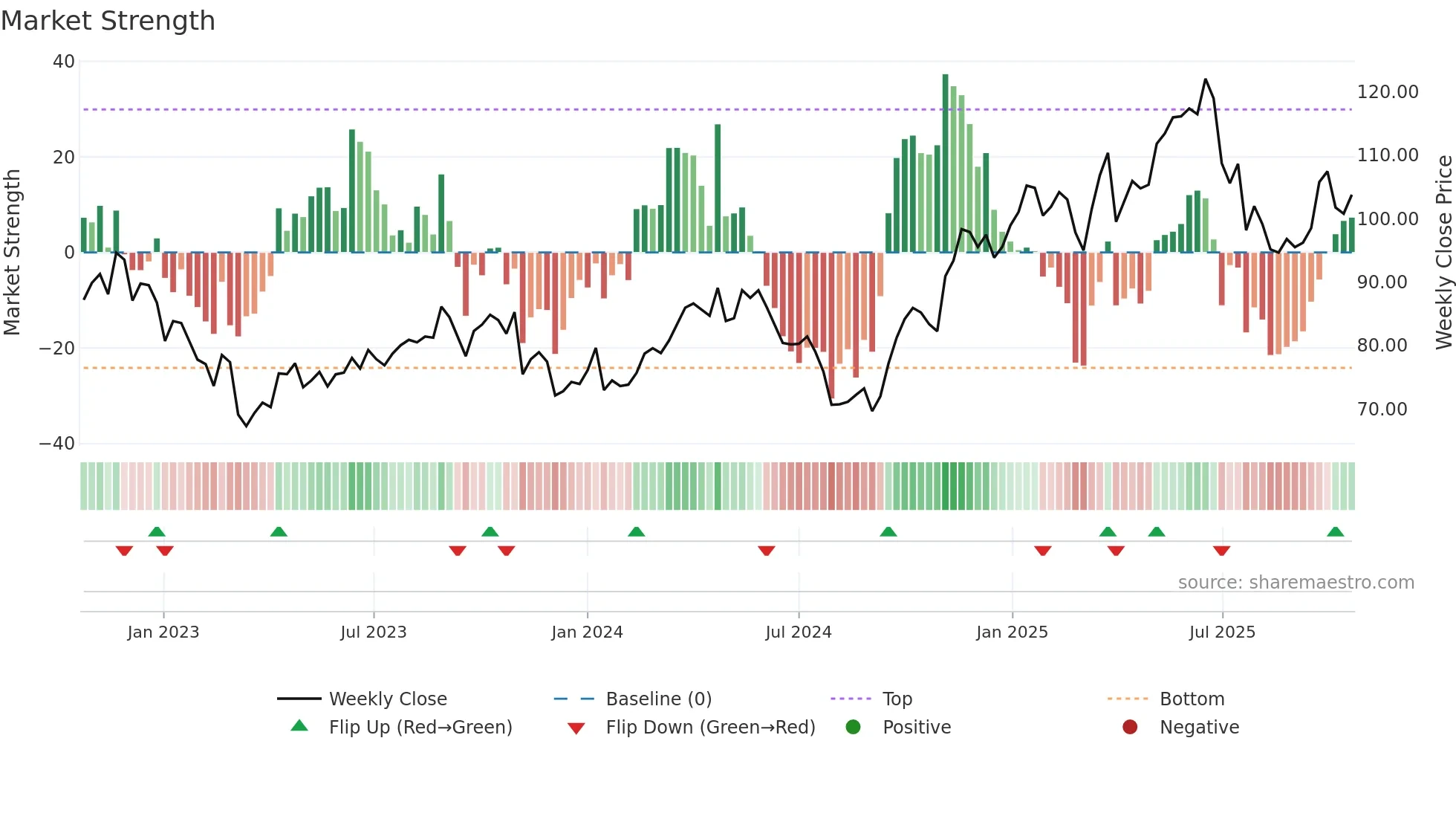 EXE weekly Market Strength chart