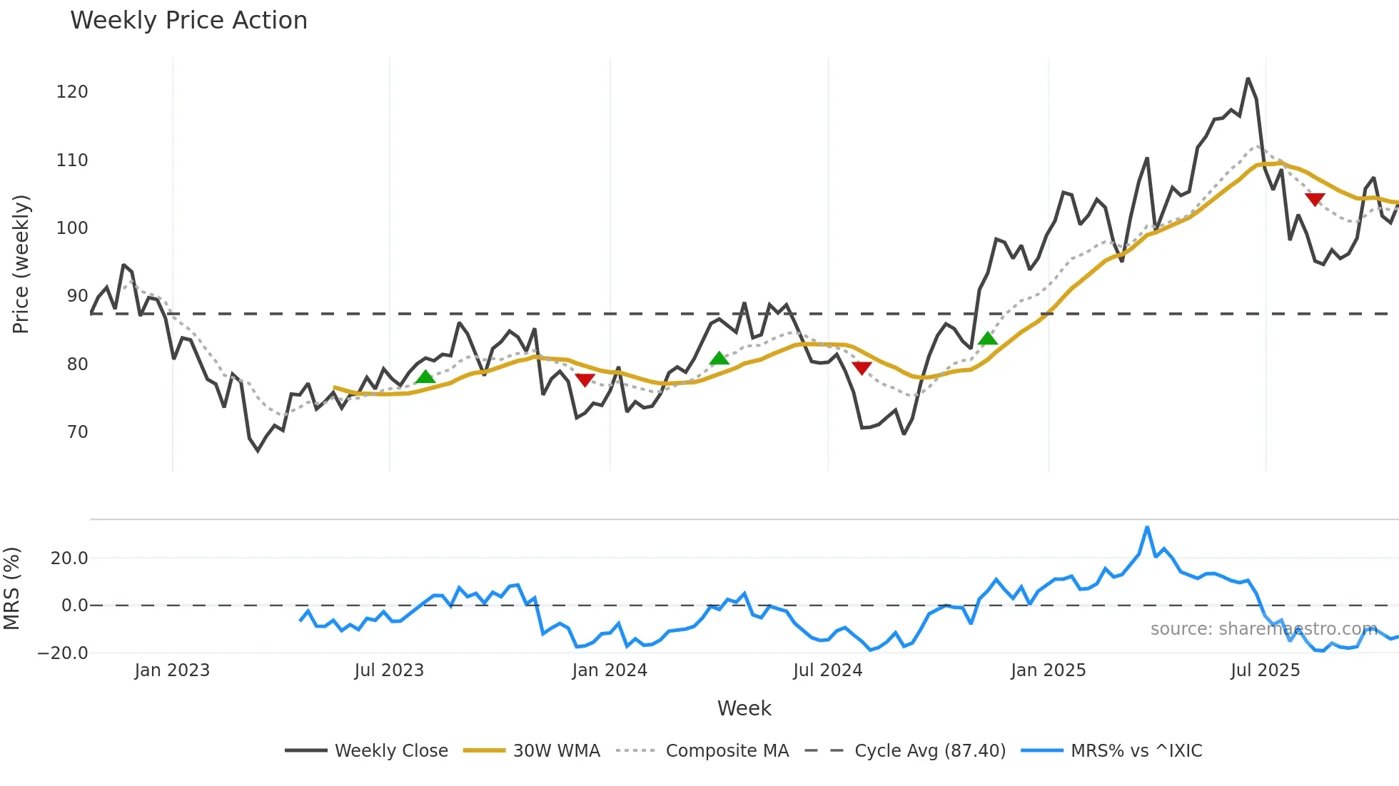 EXE weekly Price Action chart, closing 2025-10-20