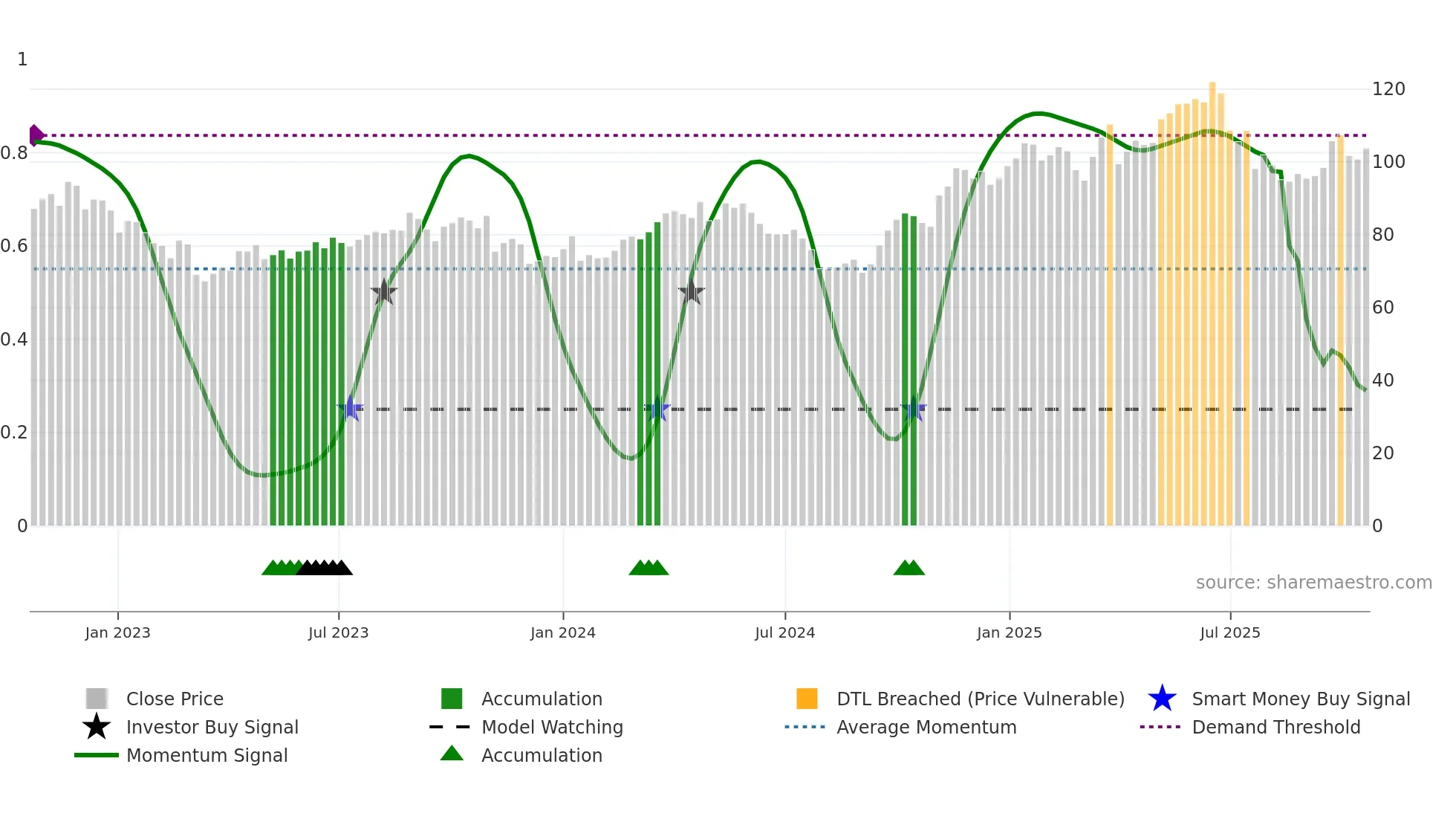 EXE weekly Smart Money chart