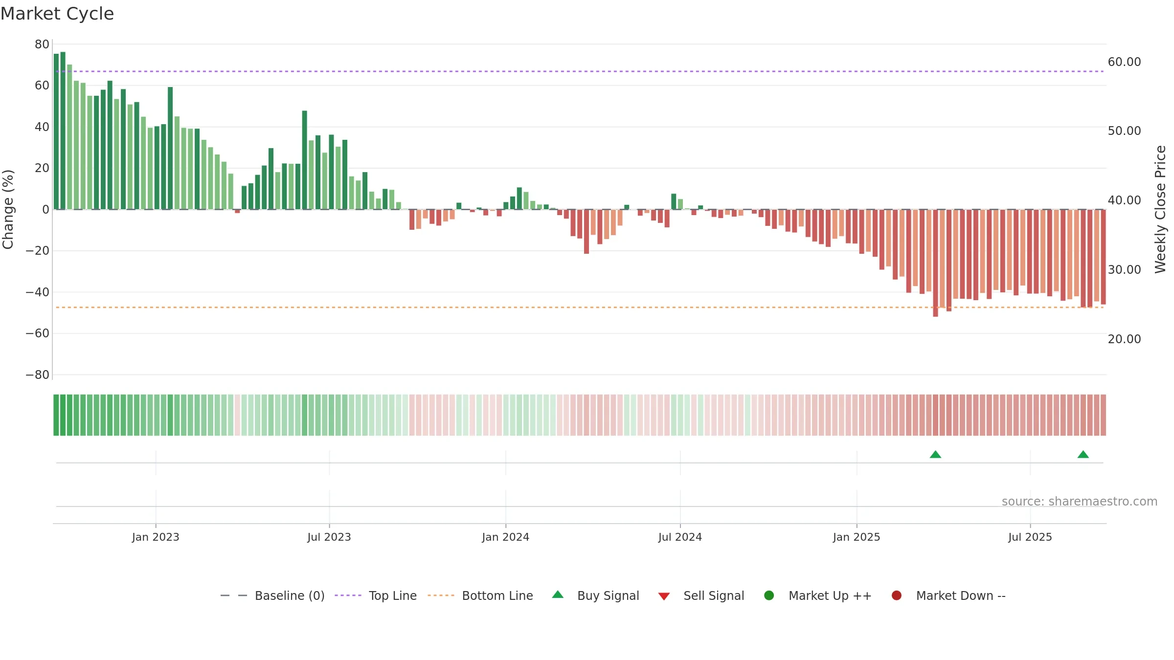 NIDAN weekly Market Cycle chart, closing 2025-09-15.