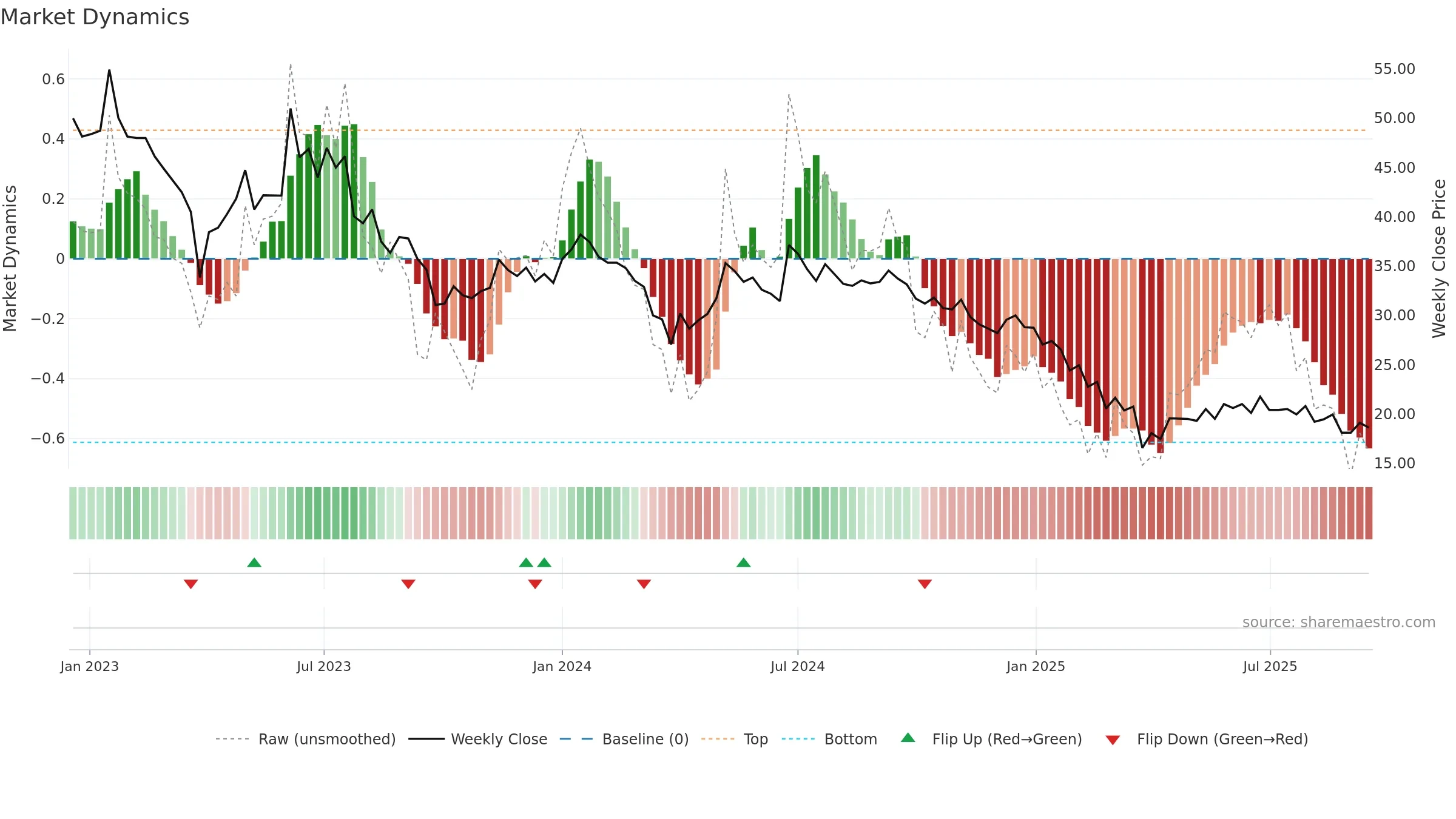 NIDAN weekly Market Dynamics chart, closing 2025-09-15.