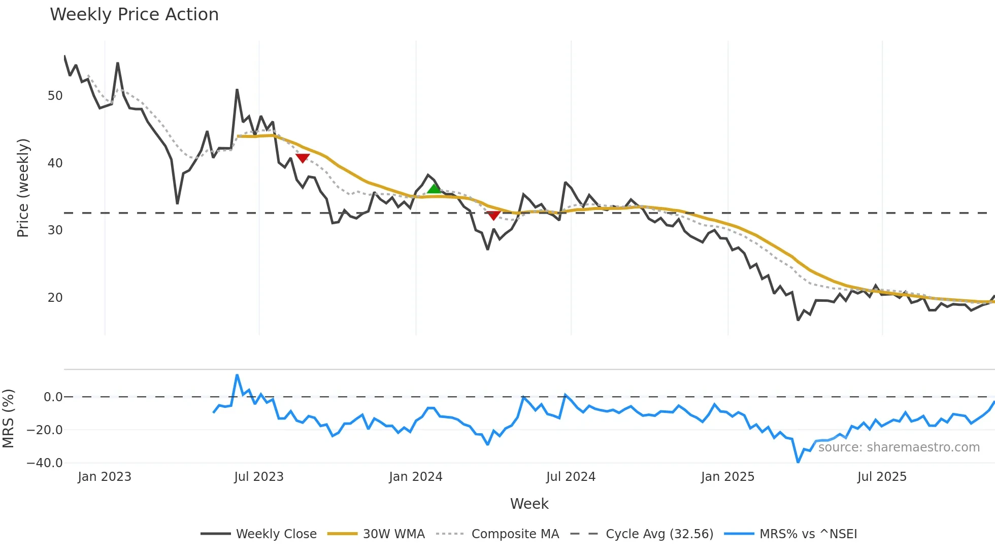 NIDAN weekly Price Action chart, closing 2025-11-10