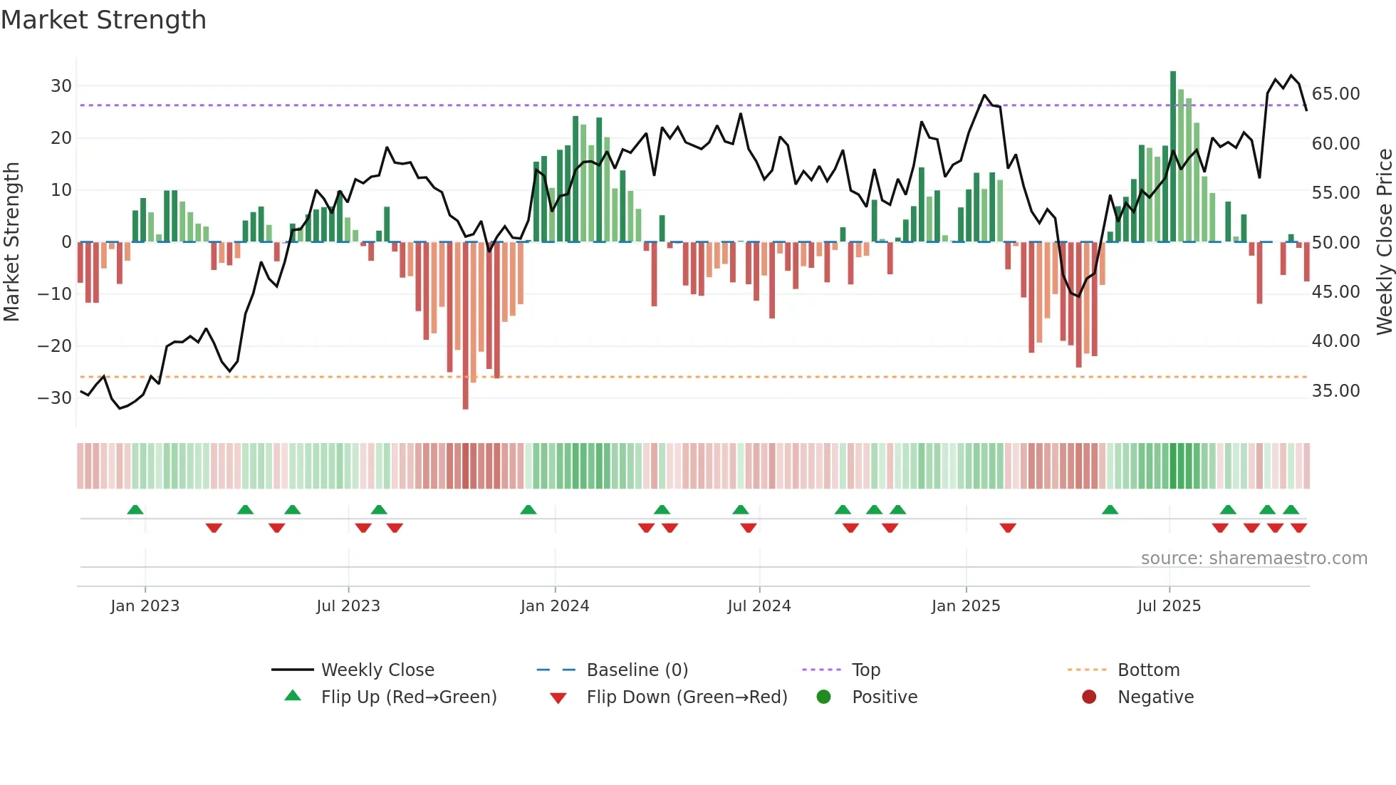CXT weekly Market Strength chart
