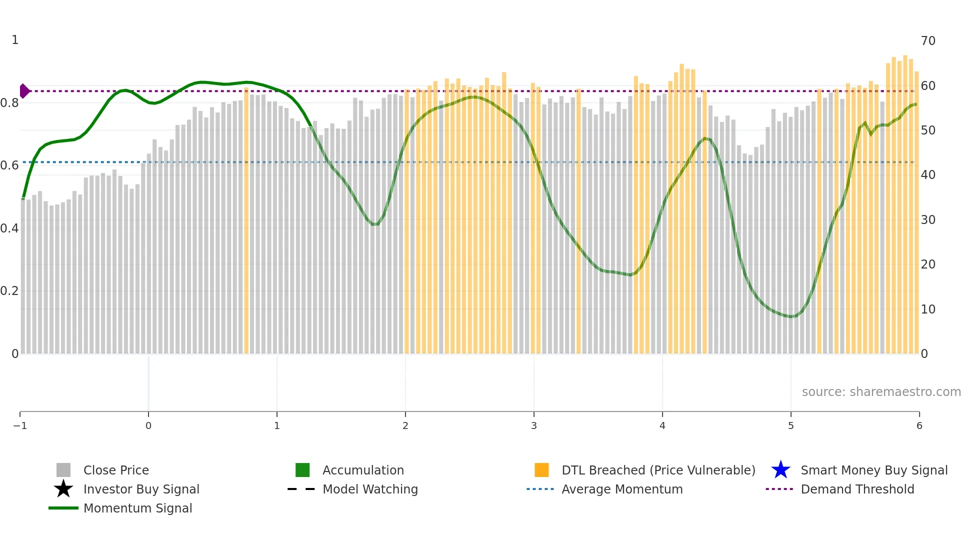 CXT weekly Smart Money chart