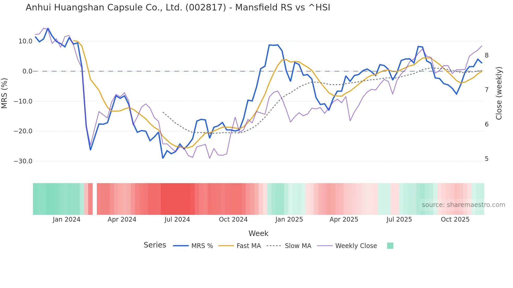 002817 Mansfield Relative Strength chart