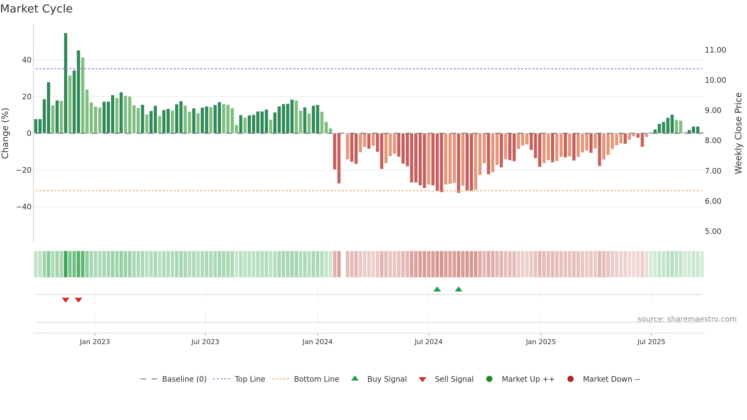 002817 weekly Market Cycle chart, closing 2025-09-22.