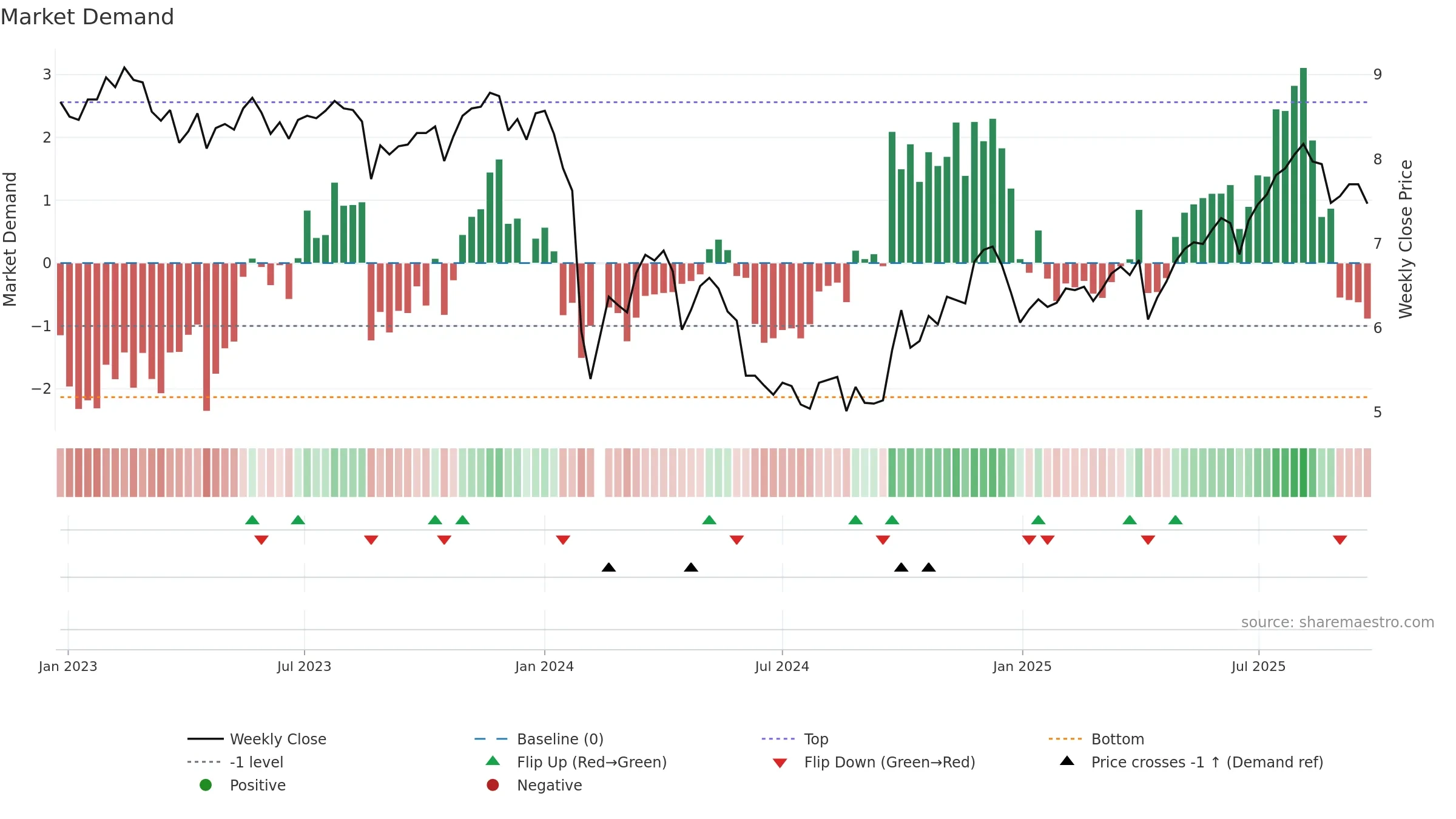 002817 weekly Market Demand chart, closing 2025-09-22.