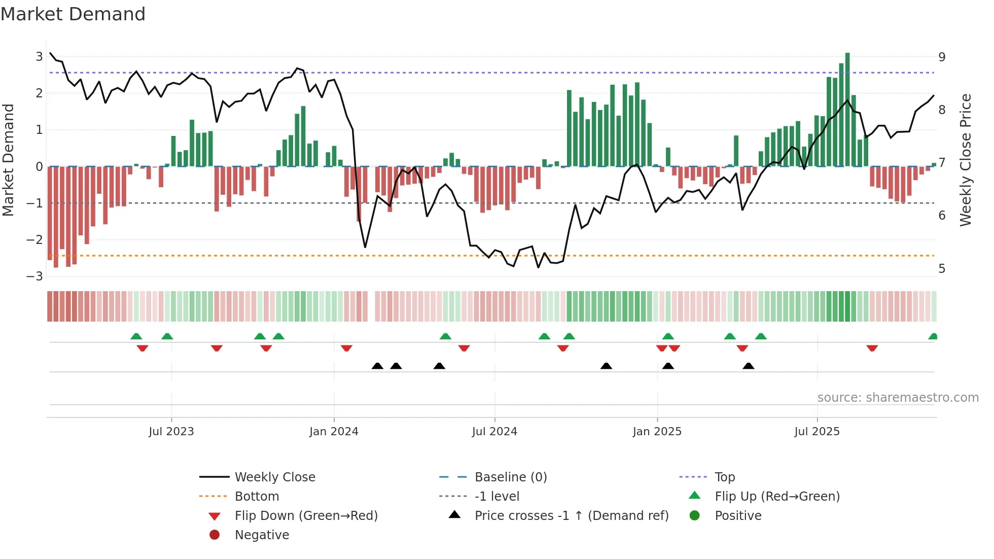 002817 weekly Market Demand chart