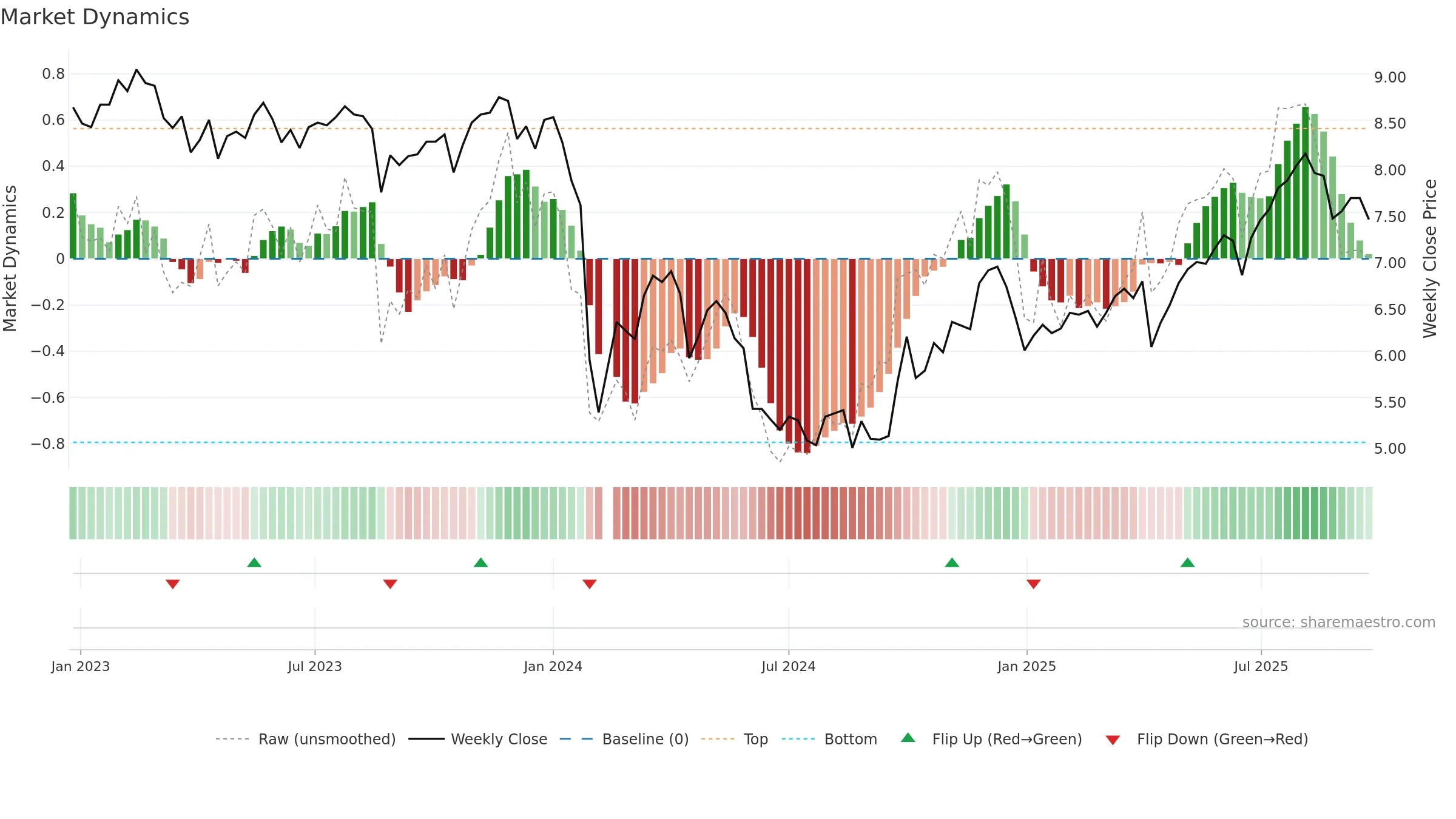 002817 weekly Market Dynamics chart, closing 2025-09-22.