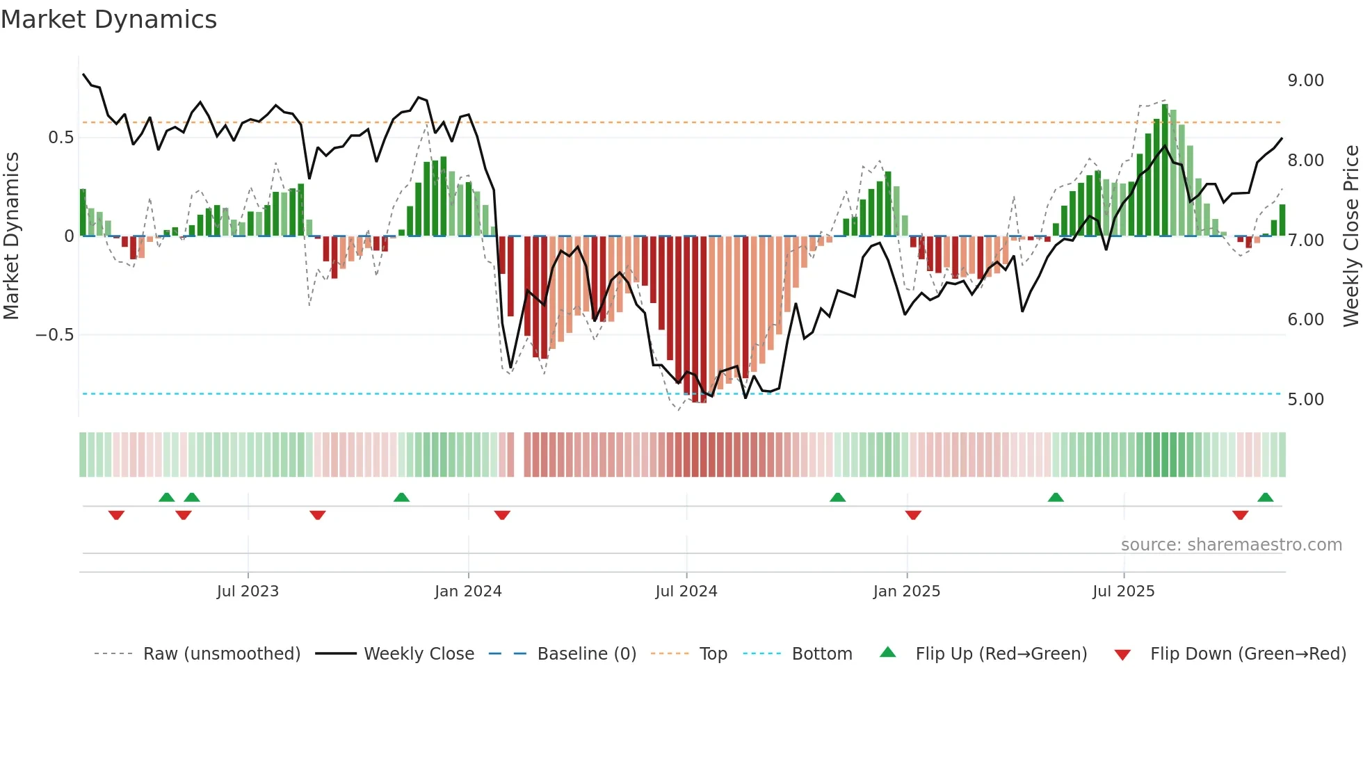 002817 weekly Market Dynamics chart