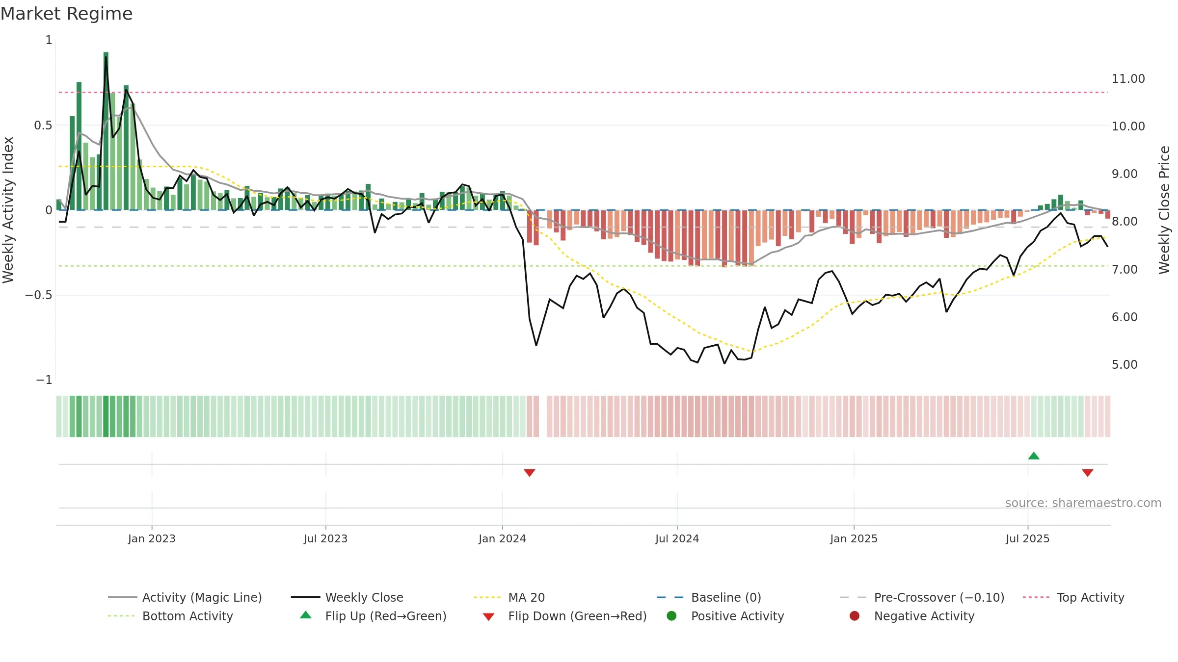 002817 weekly Market Snapshot chart, closing 2025-09-22.