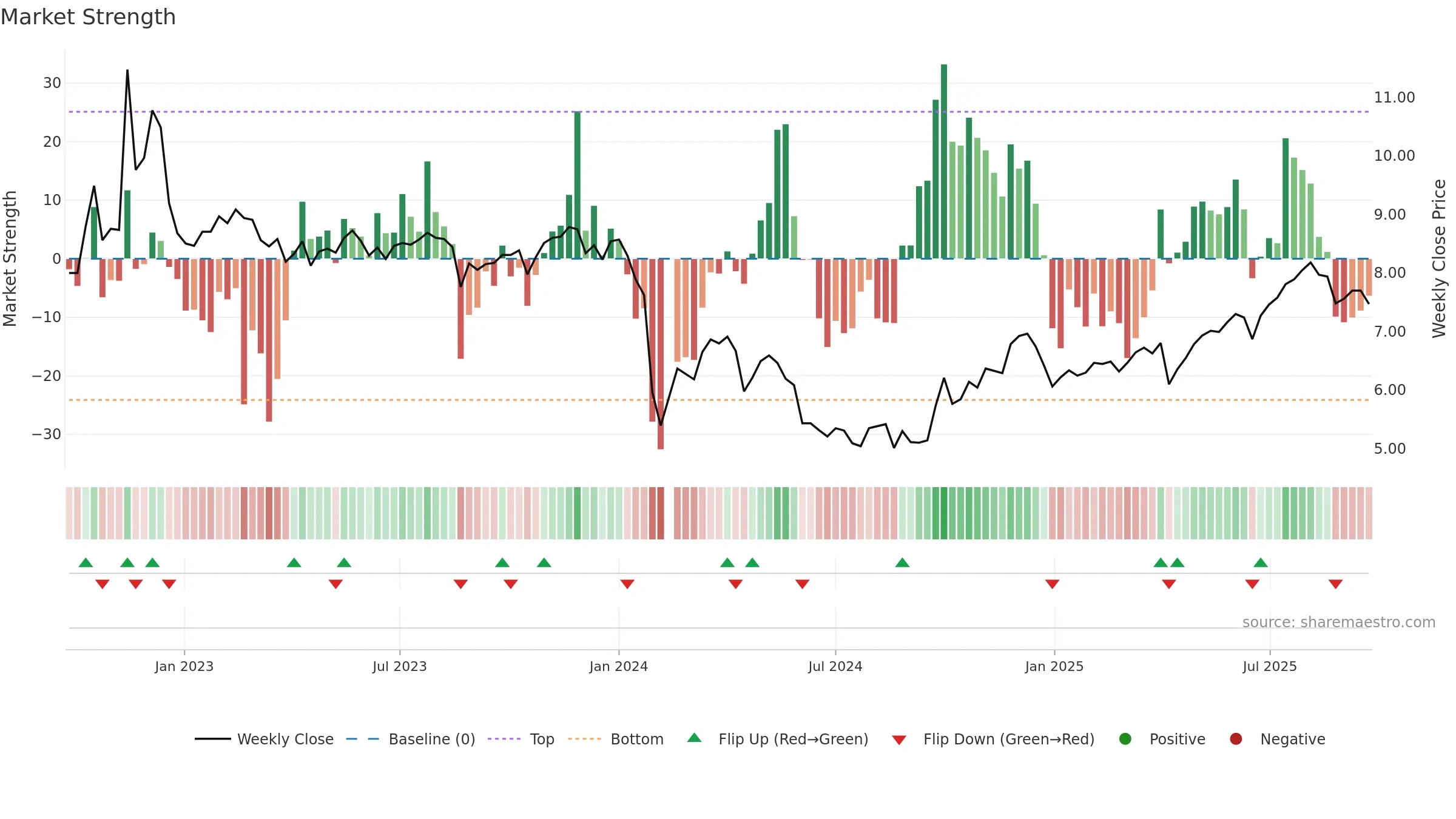 002817 weekly Market Strength chart, closing 2025-09-22.