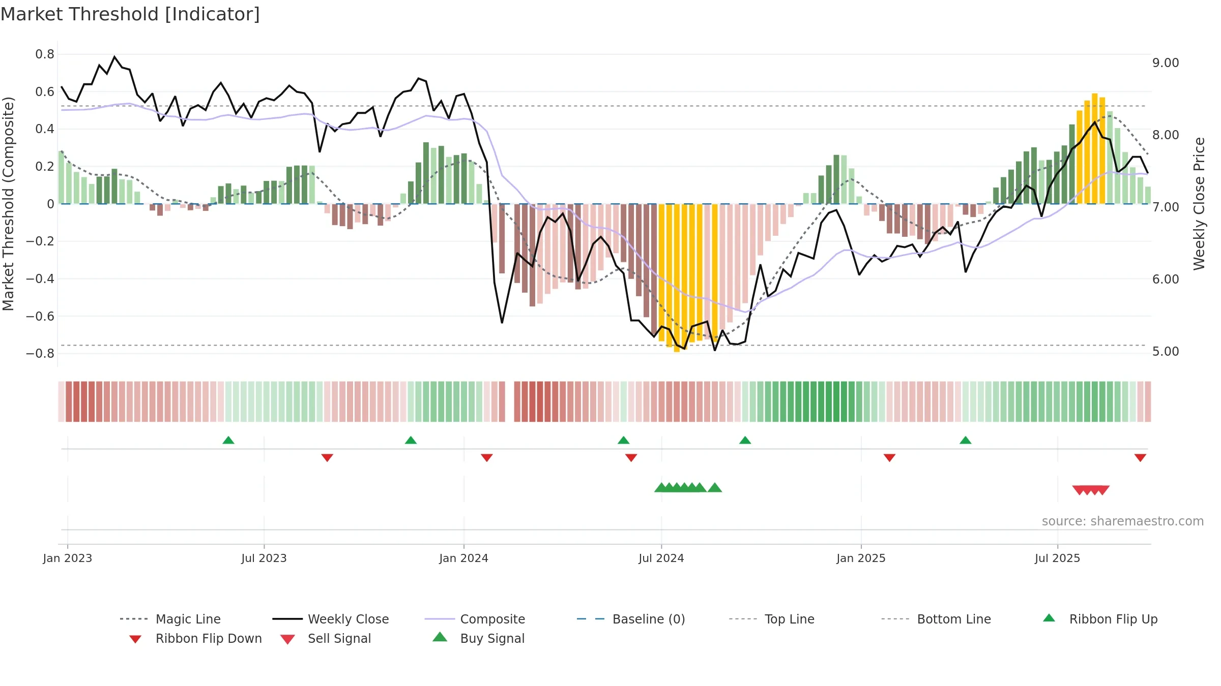 002817 weekly Market Threshold chart, closing 2025-09-22.