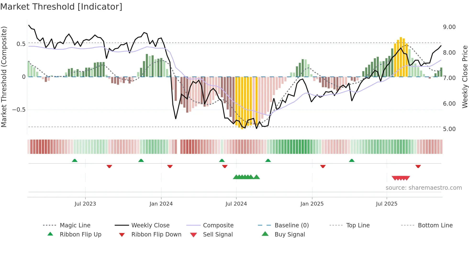 002817 weekly Market Threshold chart