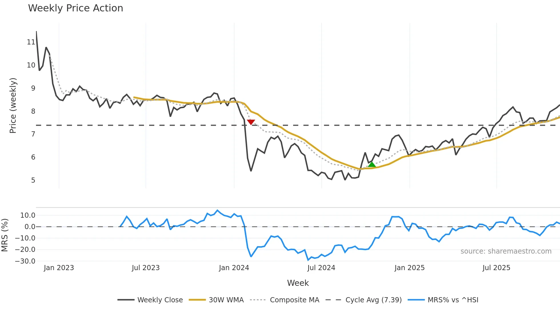 002817 weekly Price Action chart, closing 2025-11-10