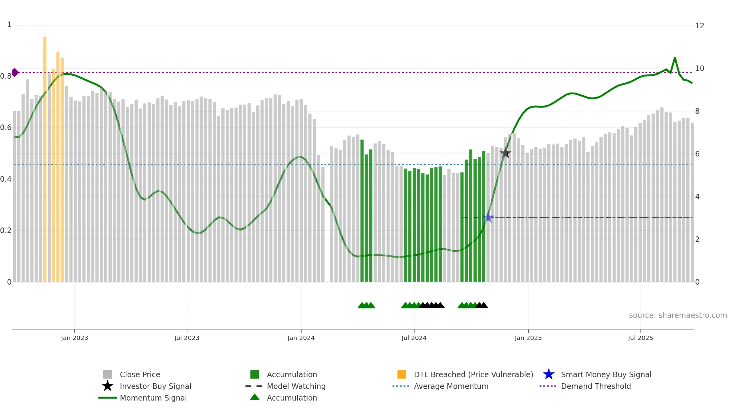 002817 weekly Smart Money chart, closing 2025-09-22.