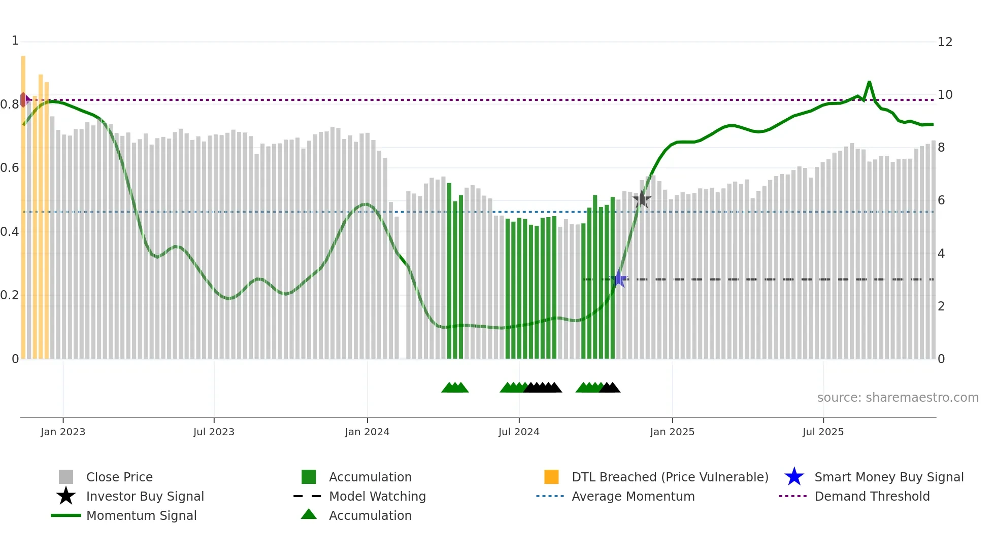002817 weekly Smart Money chart