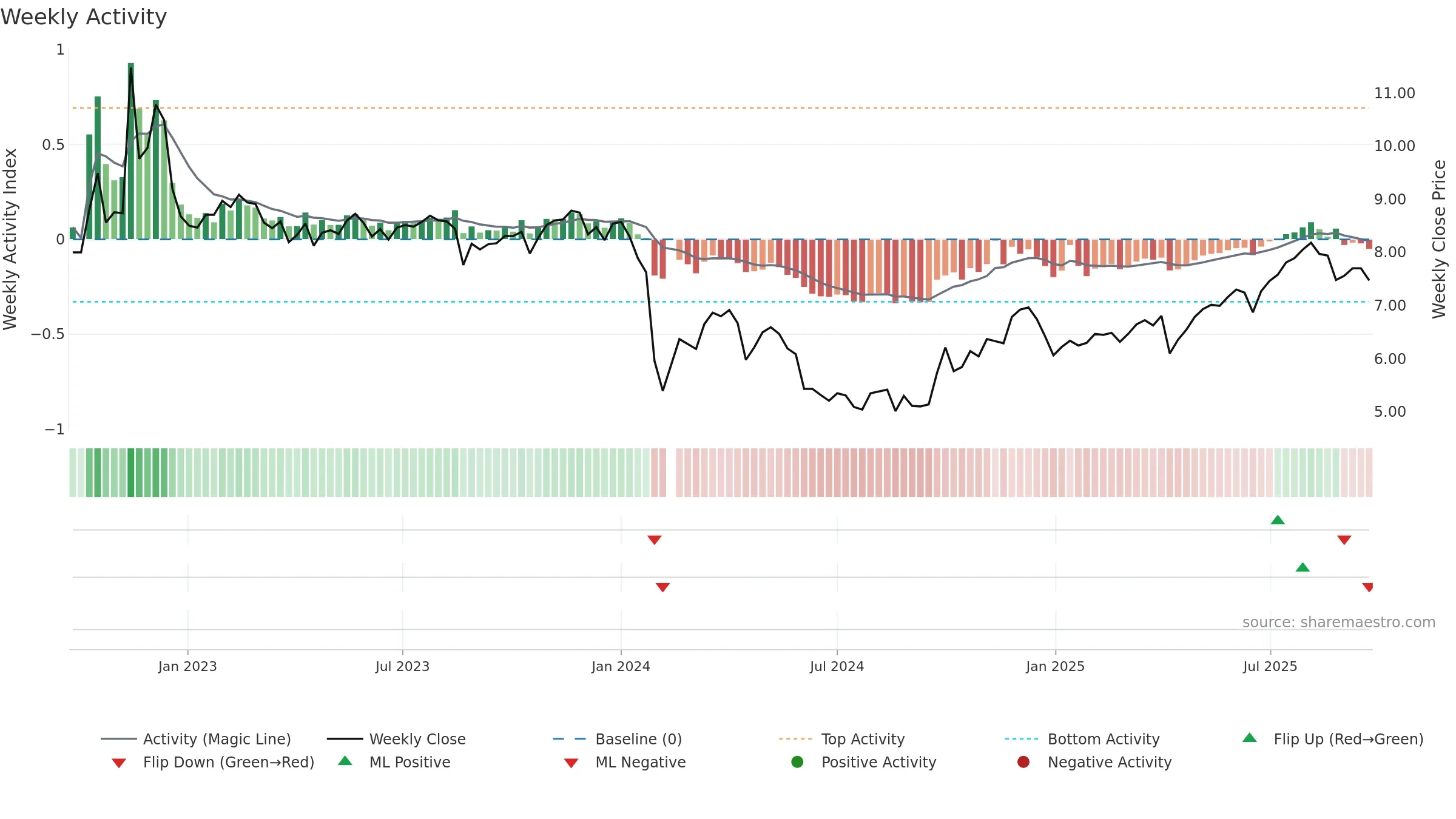 002817 weekly Activity chart, closing 2025-09-22.