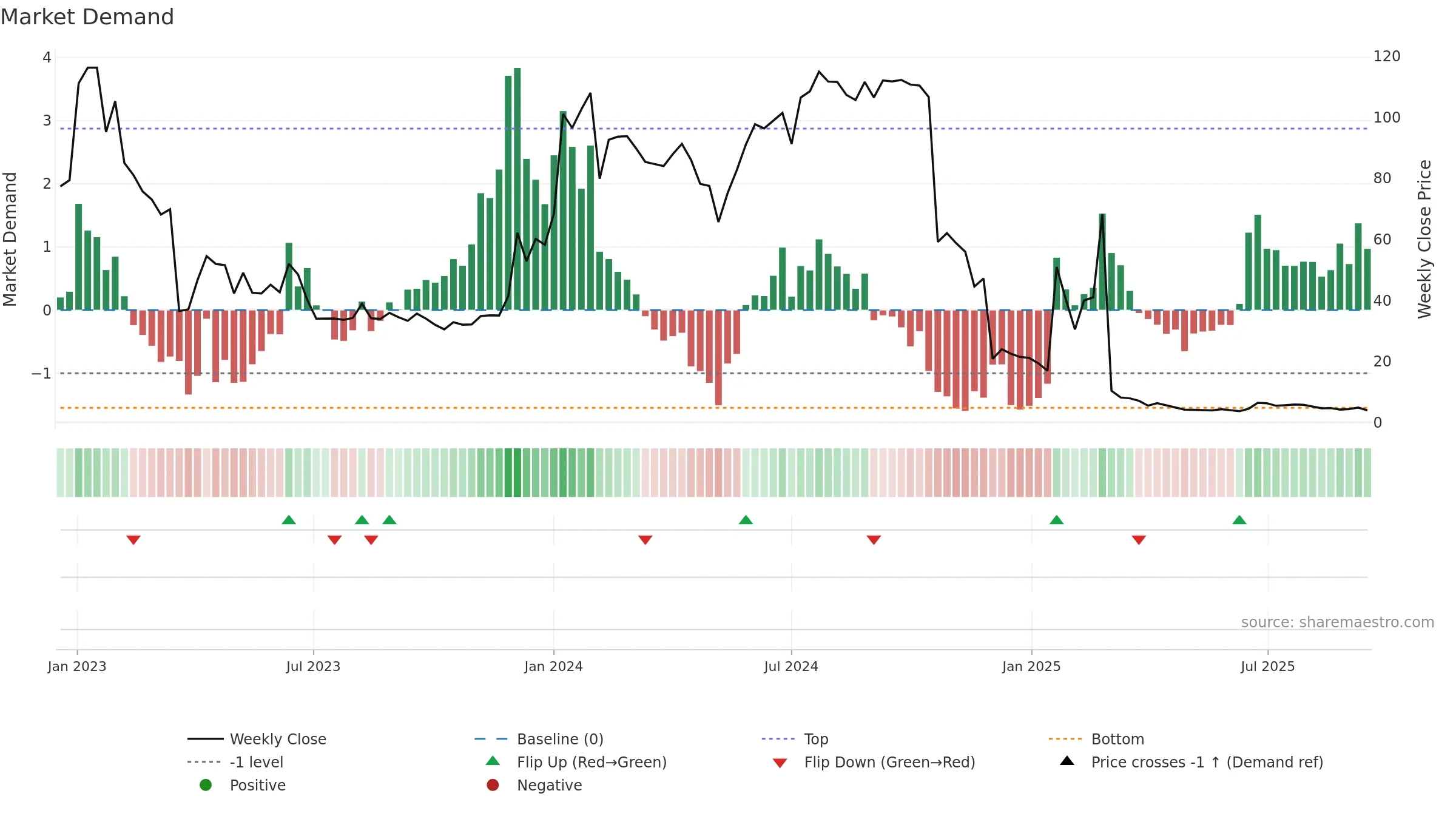 ATORX weekly Market Demand chart, closing 2025-09-15.