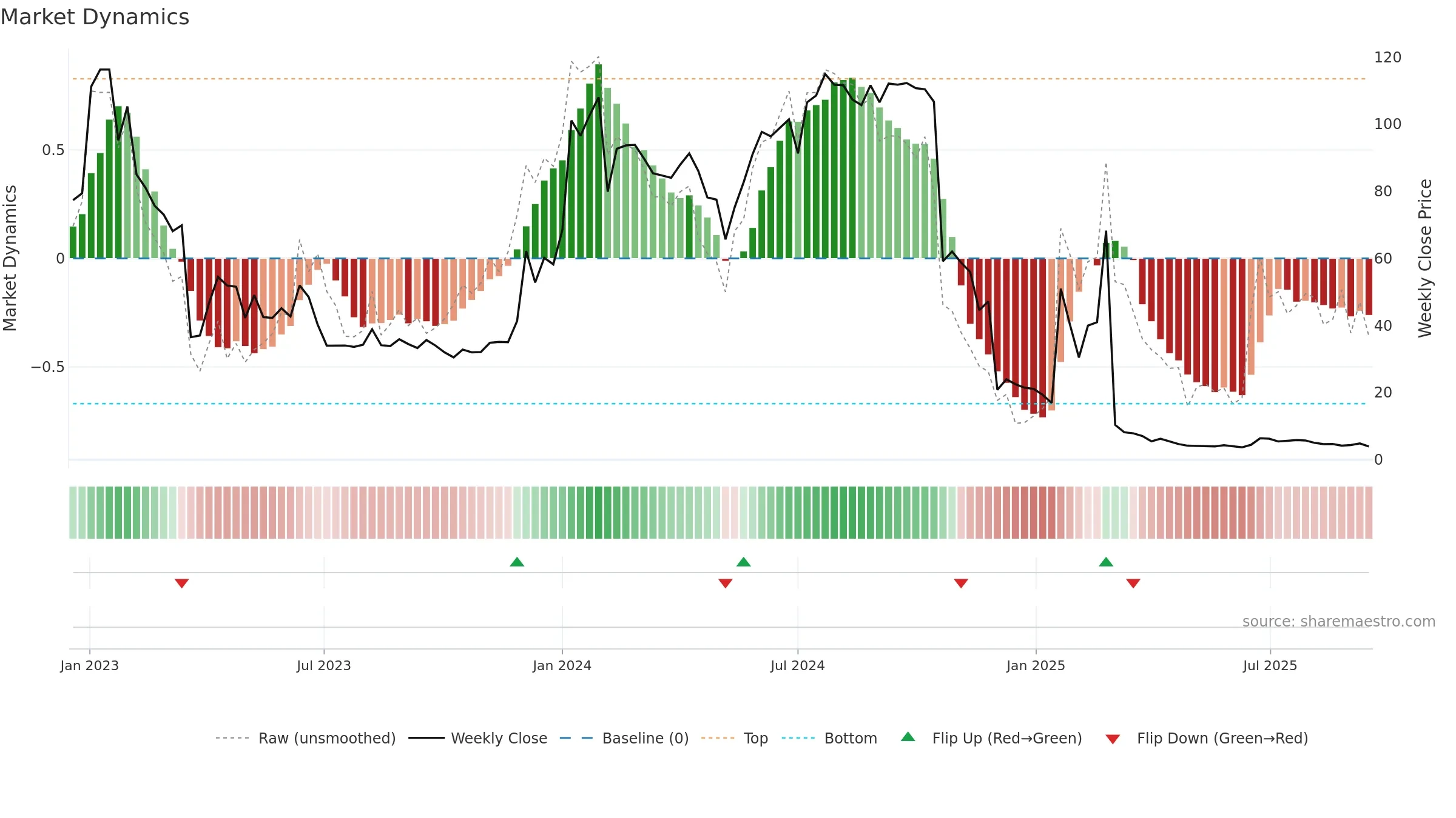 ATORX weekly Market Dynamics chart, closing 2025-09-15.