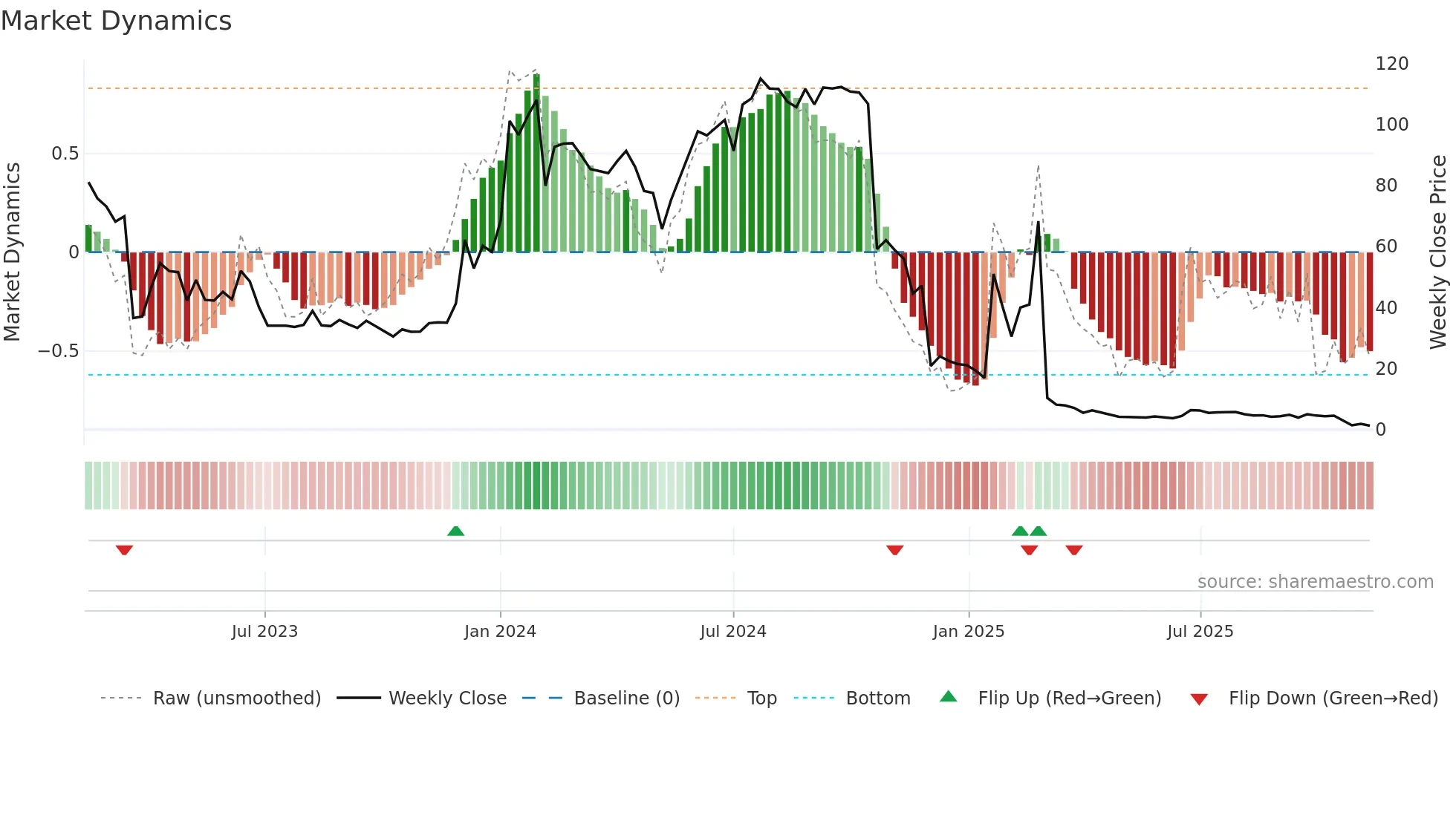 ATORX weekly Market Dynamics chart