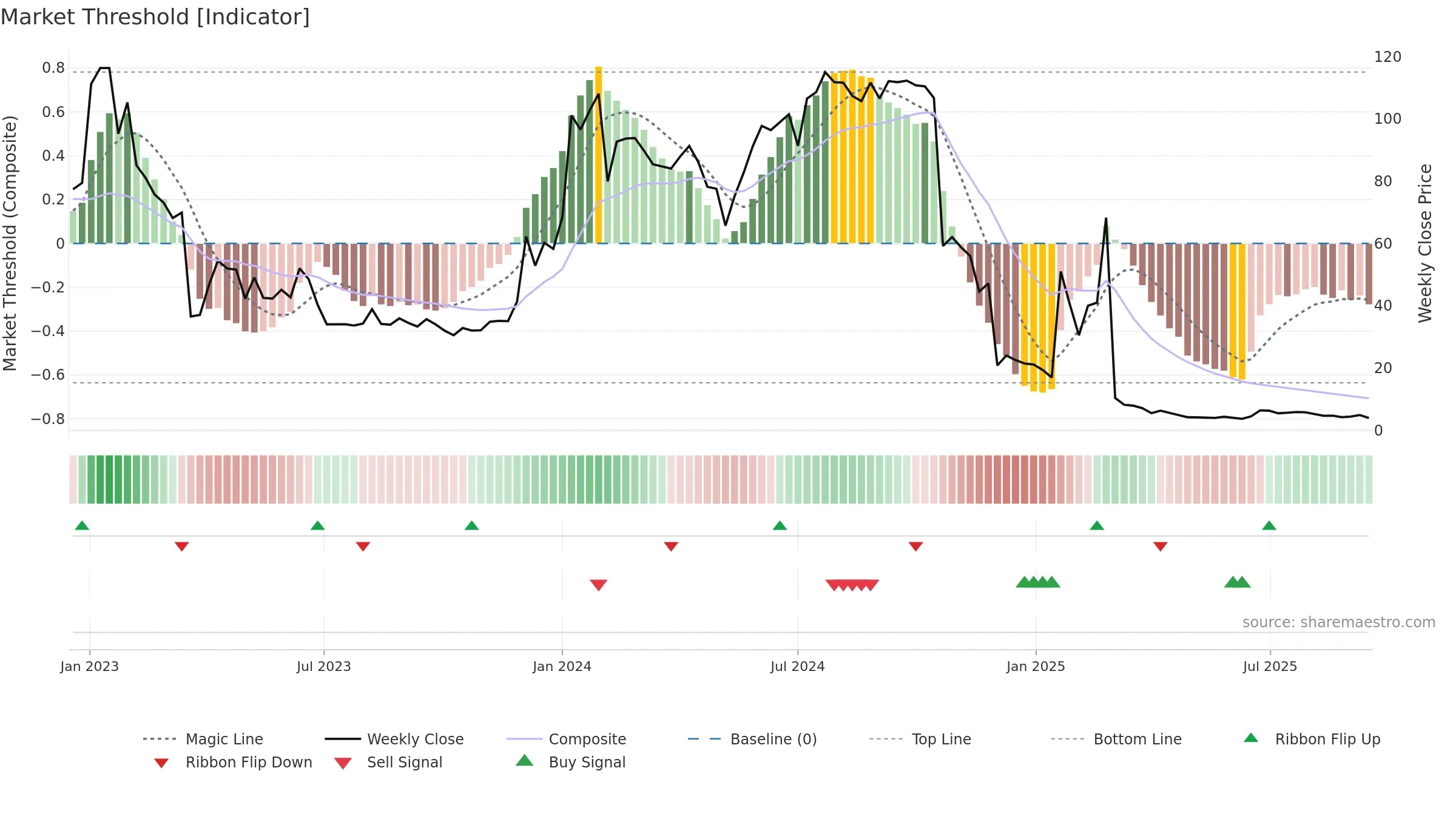 ATORX weekly Market Threshold chart, closing 2025-09-15.