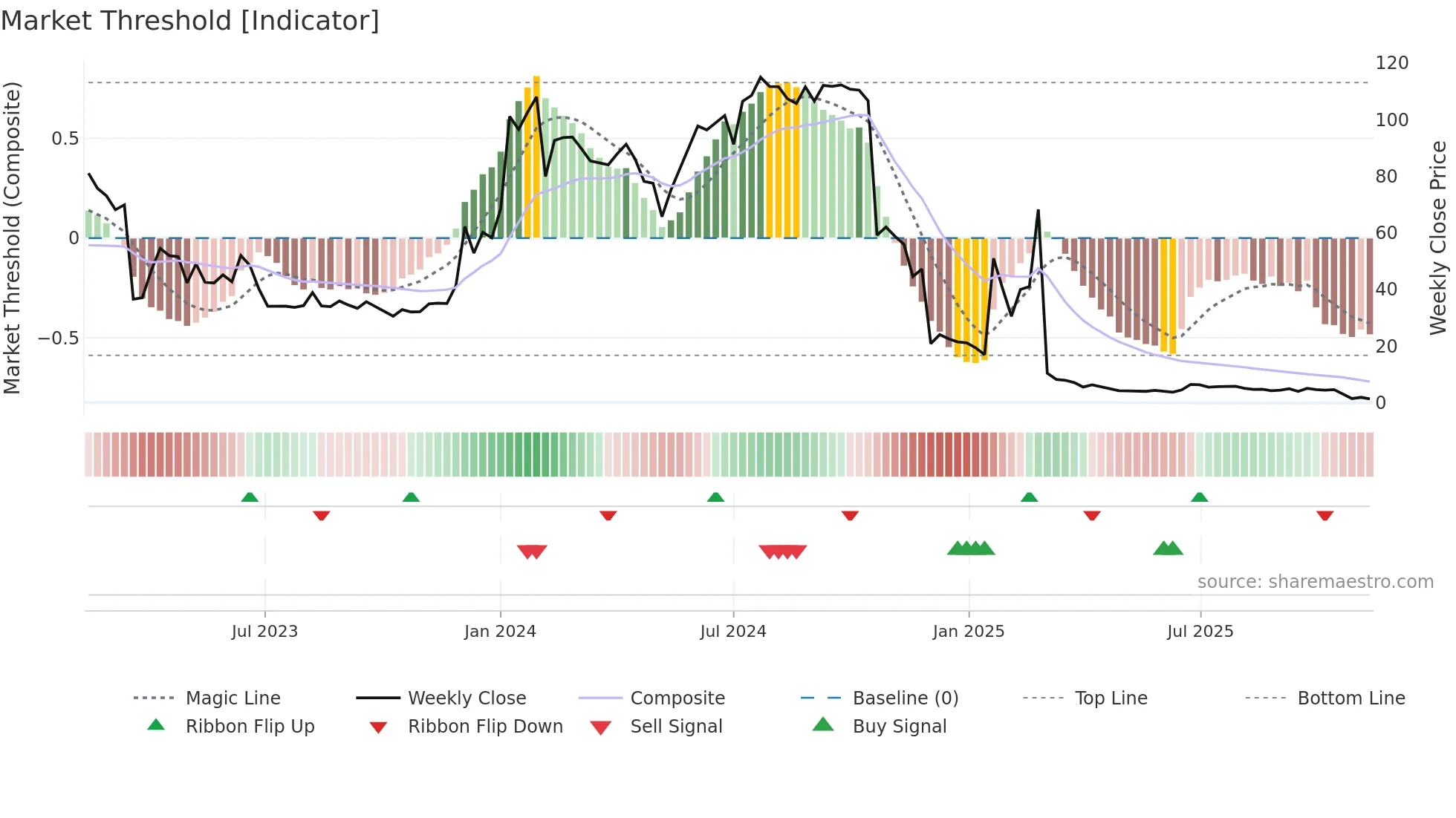 ATORX weekly Market Threshold chart
