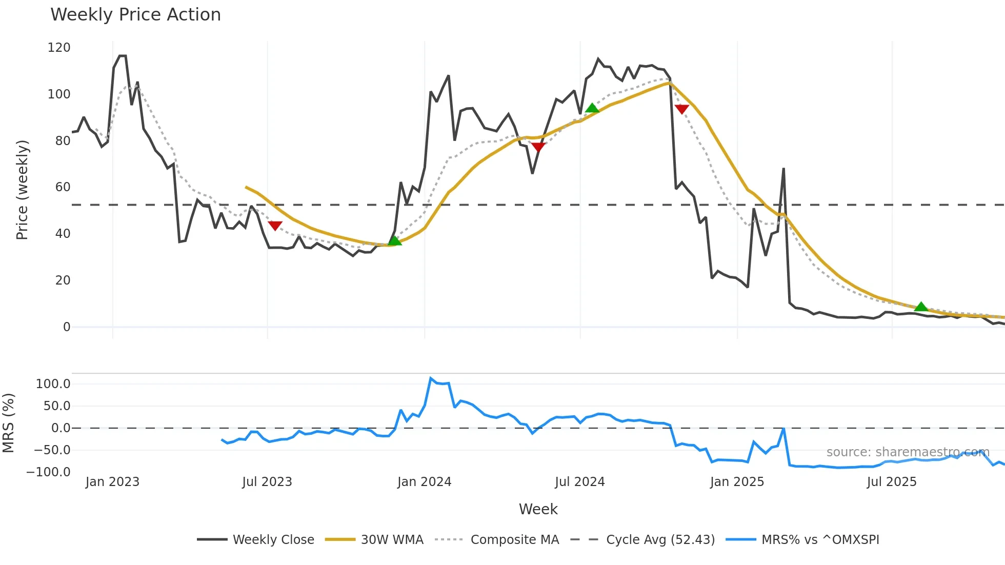ATORX weekly Price Action chart, closing 2025-11-10