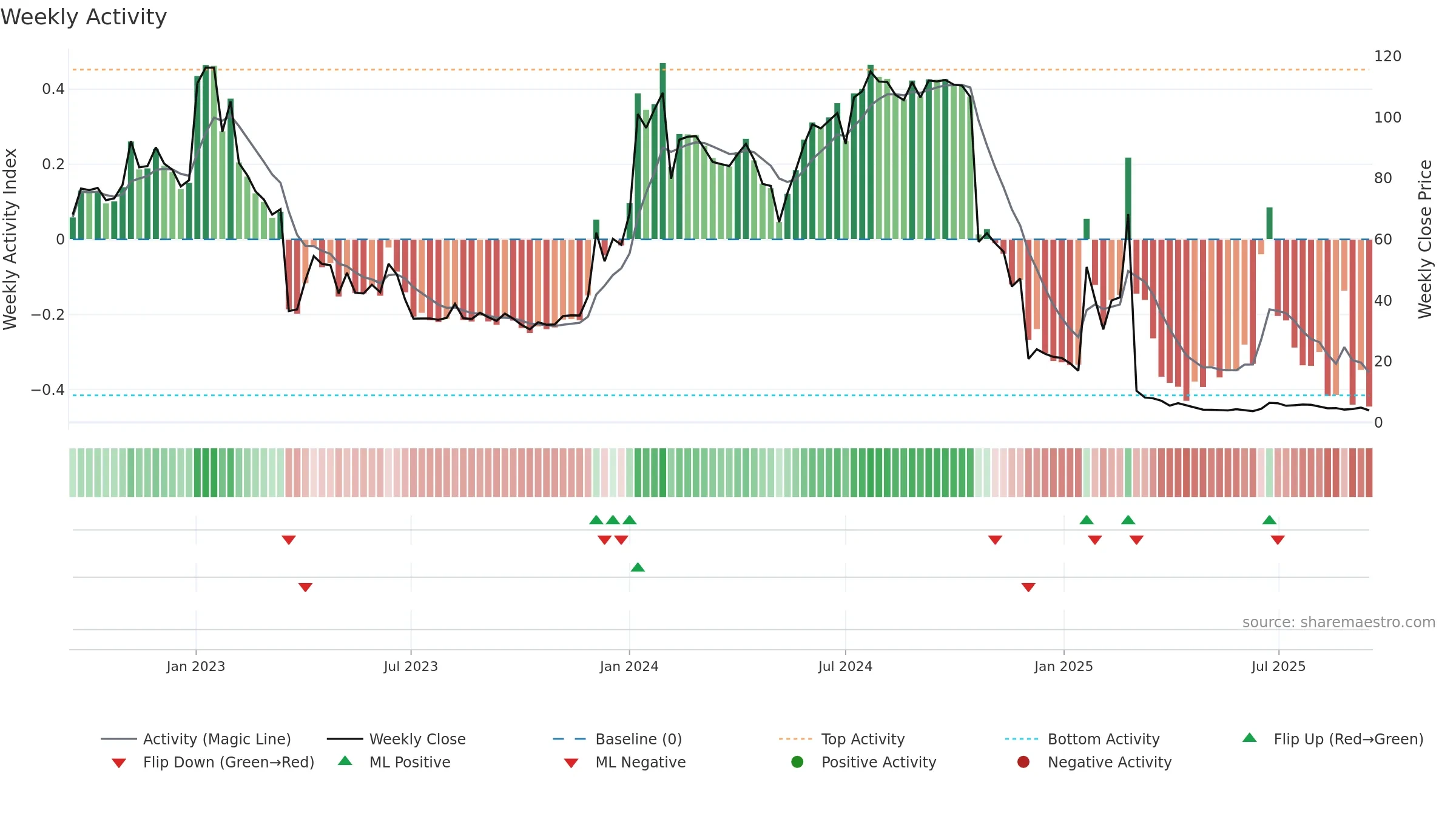 ATORX weekly Activity chart, closing 2025-09-15.