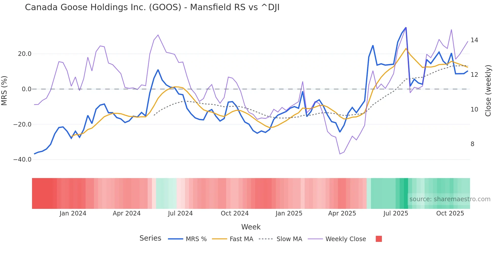 GOOS Mansfield Relative Strength chart