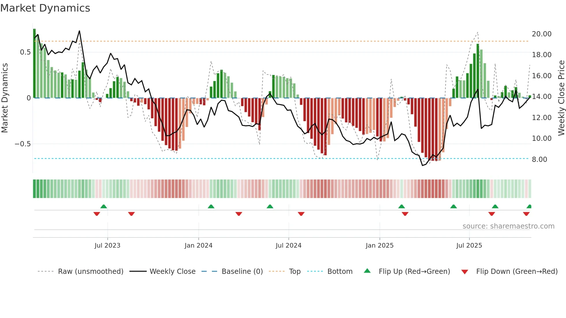 GOOS weekly Market Dynamics chart